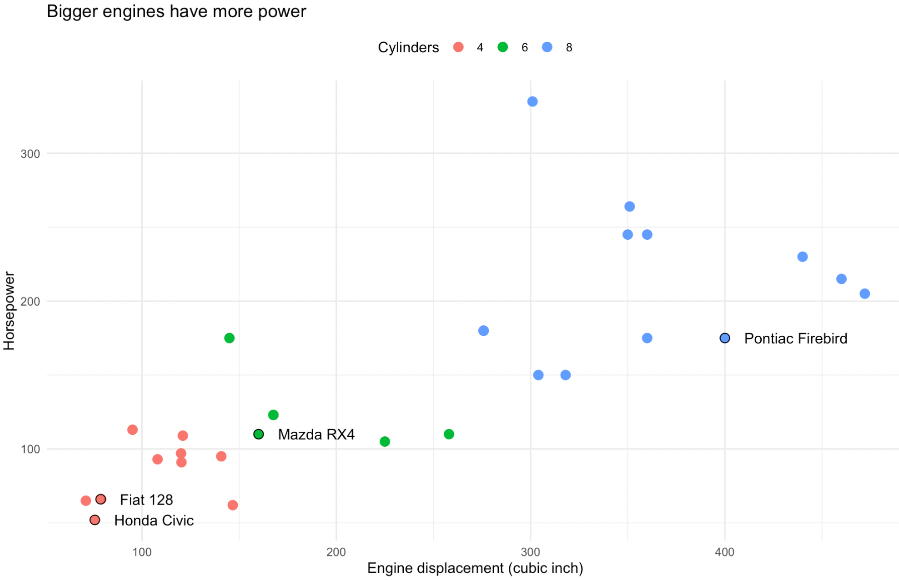 A scatterplot generated from the dataset about cars, with horsepower on the y axis and engine displacement on the x axis. The colours of the dots represent the number of cylinders. The Honda Civic, the Fiat 128, the Mazda RX4 and the Pontiac Firebird are labelled on the chart