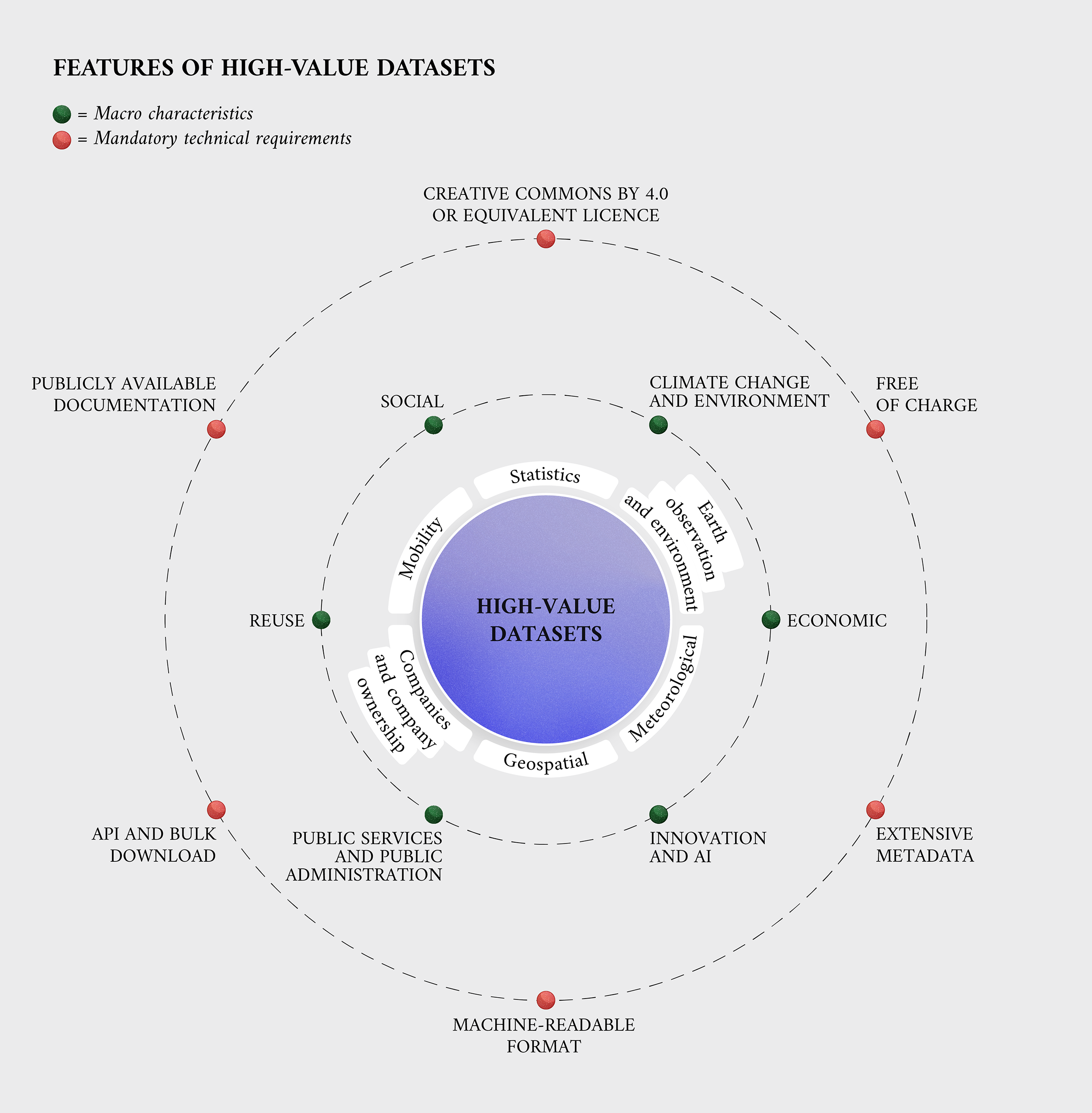 High-value Datasets features