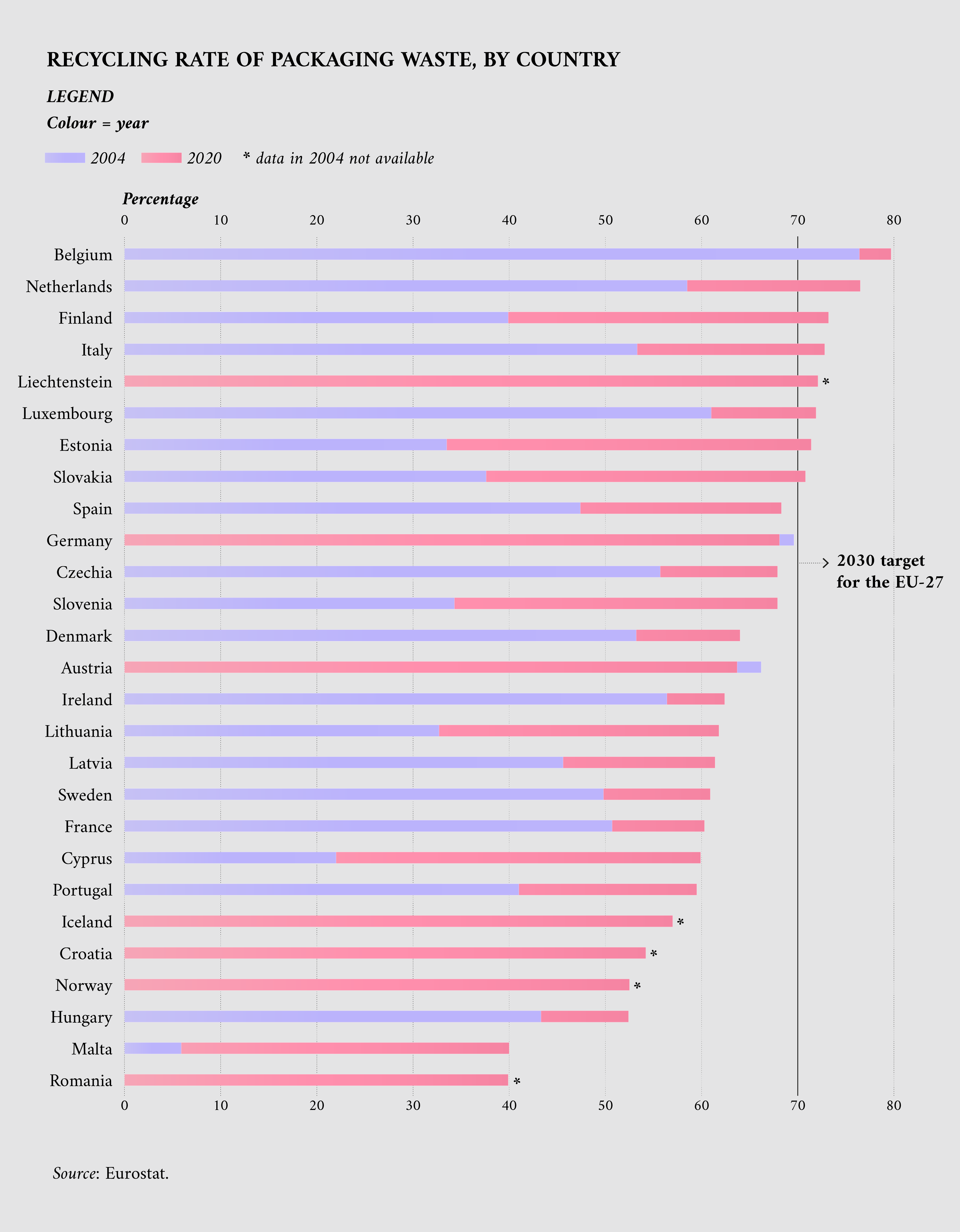 Recycling rate of packaging waste, by country.