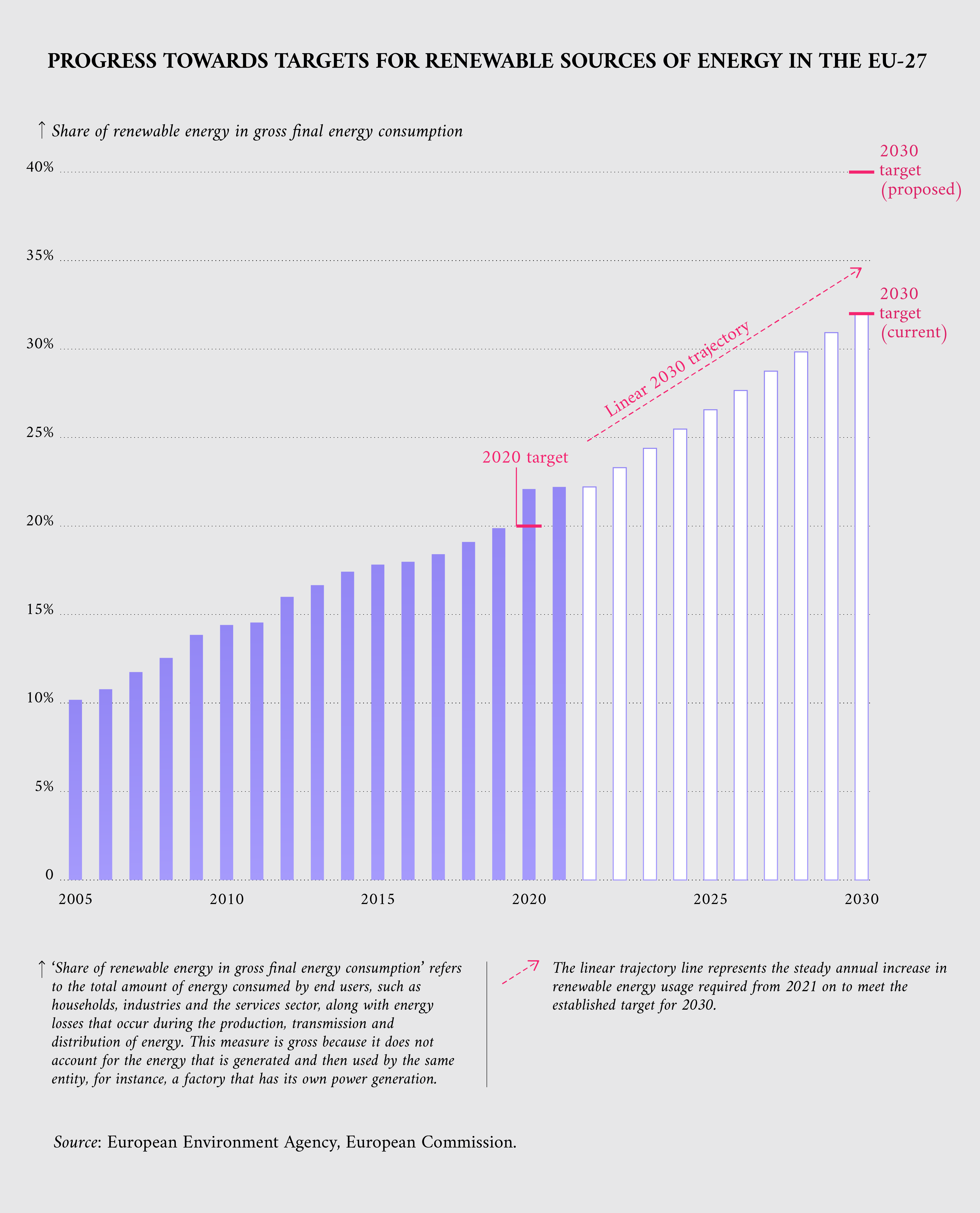 Figure 1: Share of renewable energy in gross final energy consumption at the EU level from 2005 to 2030, highlighting the 2020 and 2030 targets of the renewable energy directive (Source: European Environment Agency). NB: Early estimates for 2022 (not included in the dataset) show a 22.5 % share of renewable energy. 