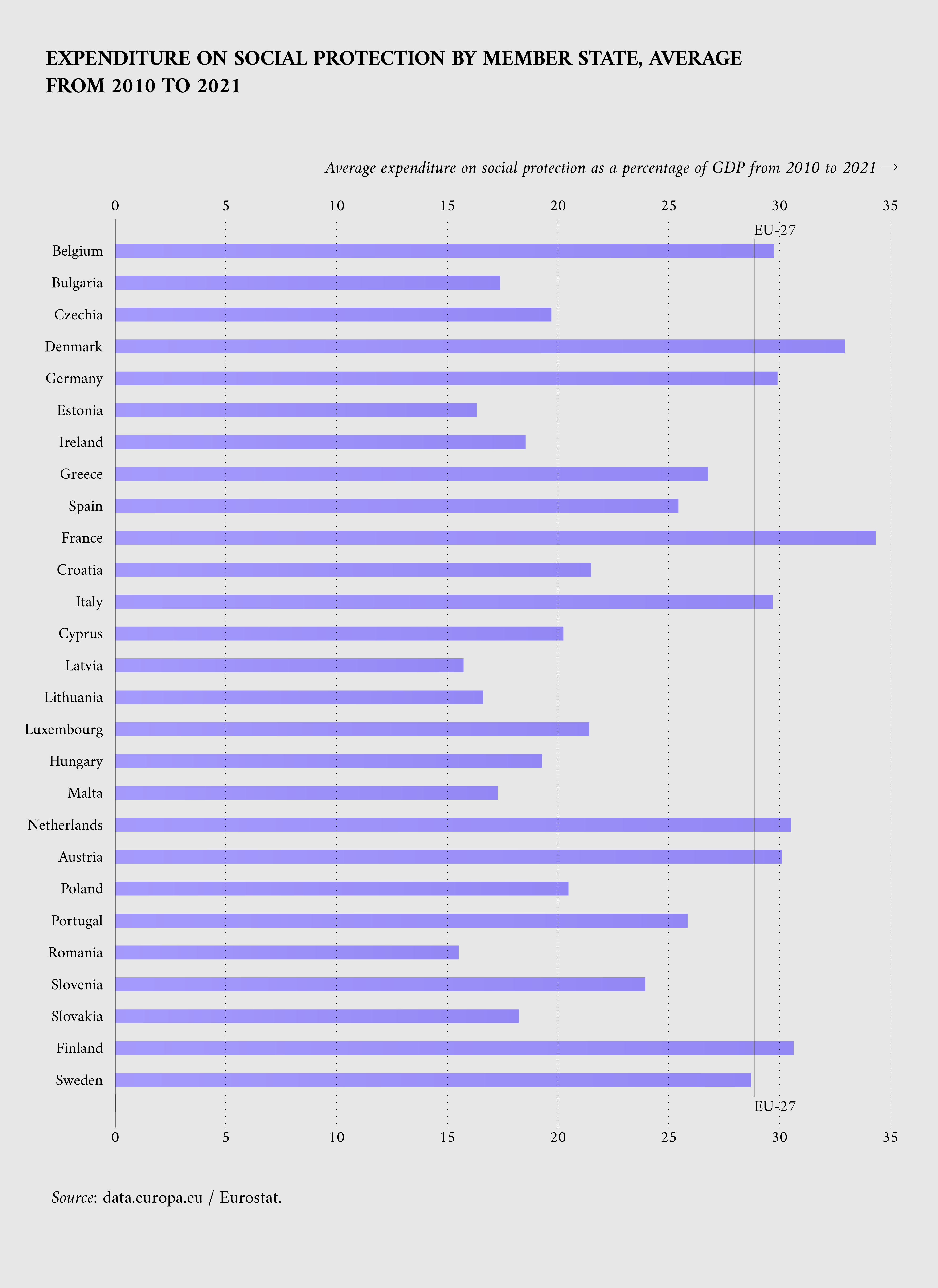 Figure 2: Average expenditure on social protection as a percentage of GDP from 2010 to 2021 (Source: data.europa.eu, Eurostat) 