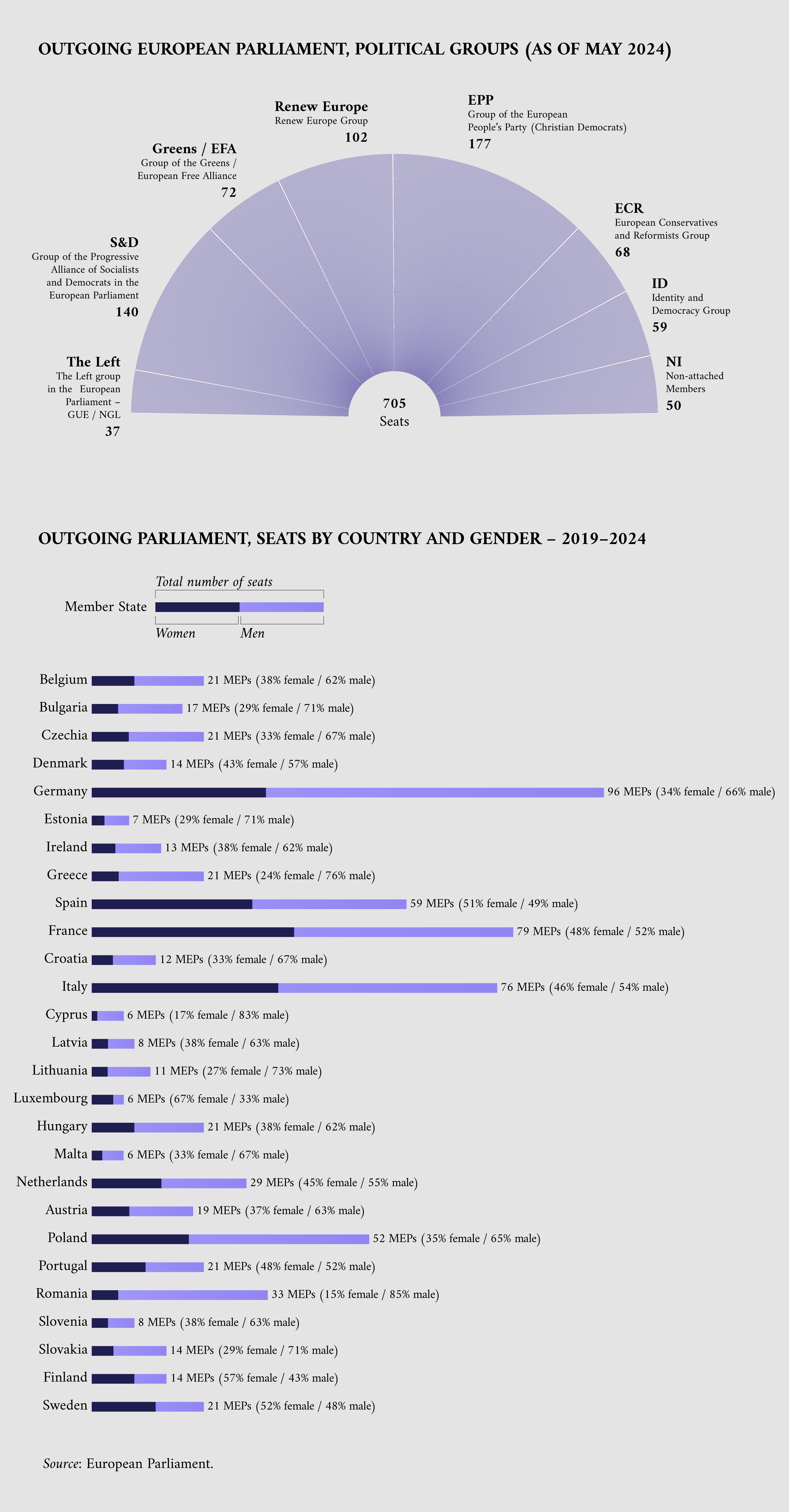 Figure 1: The composition of the outgoing European Parliament as of April 2024, with a focus on the political party affiliation and gender division of the MEPs