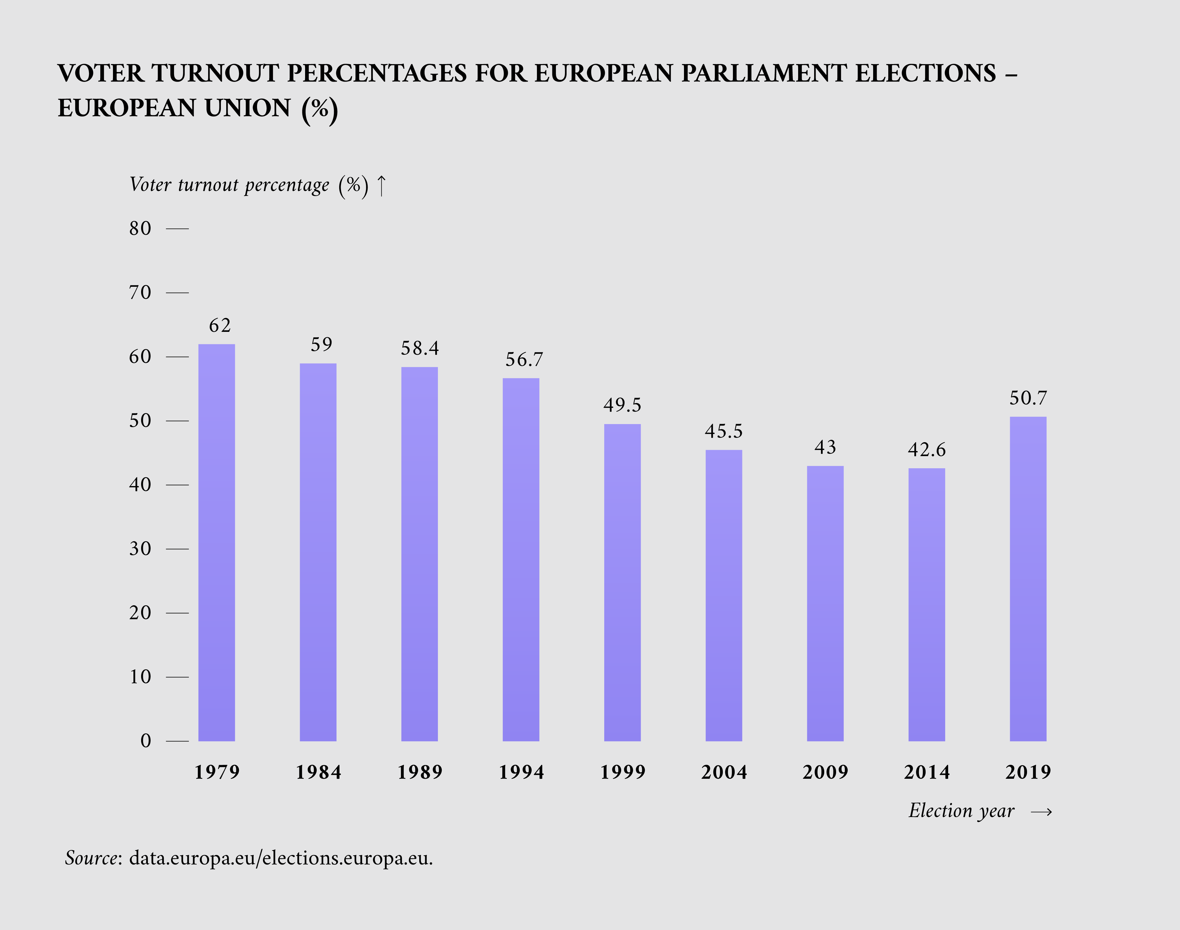 Figure 2: Voter turnout from the first legislature in 1979 up until 2019