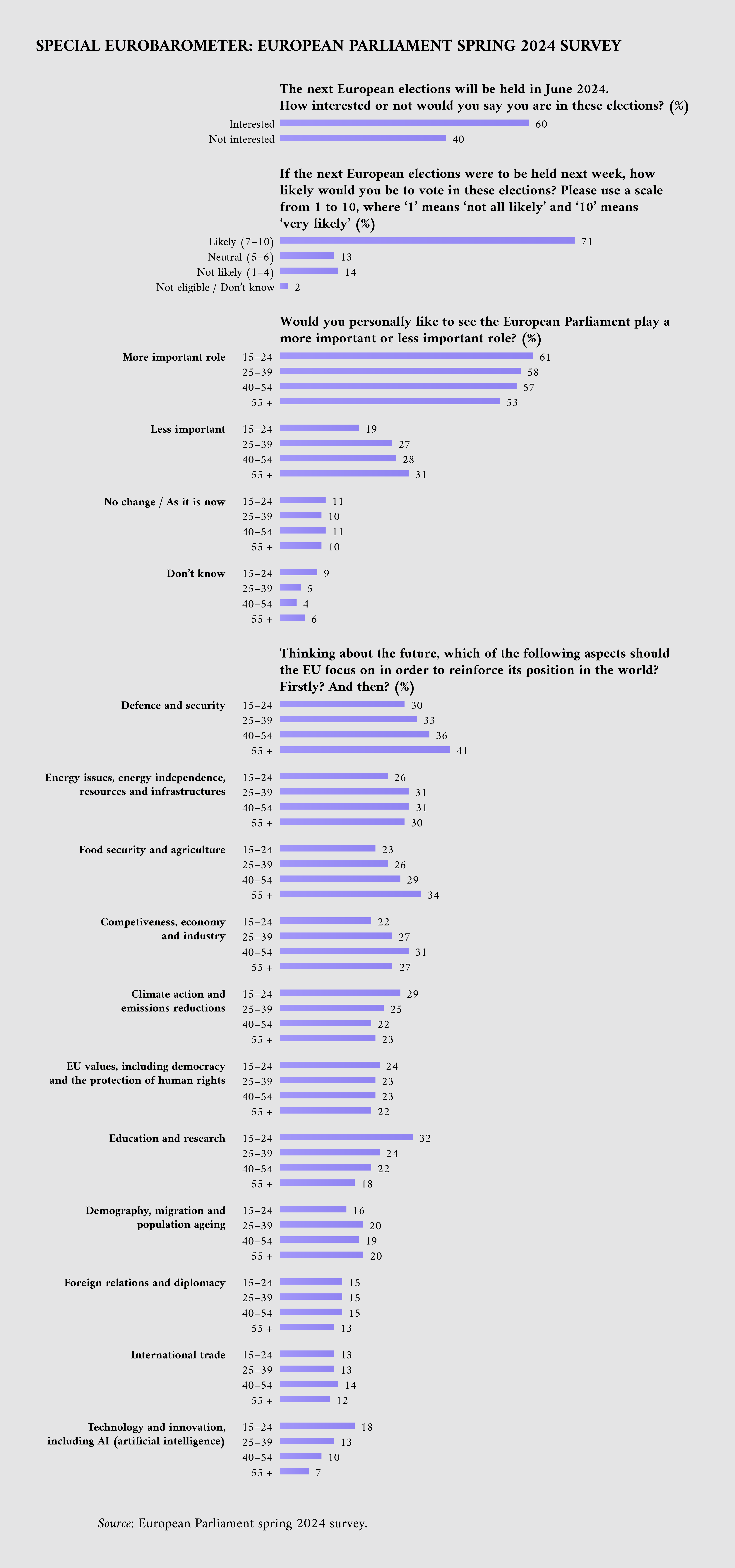 Figure 3: Key results of the European Parliament Spring 2024 survey