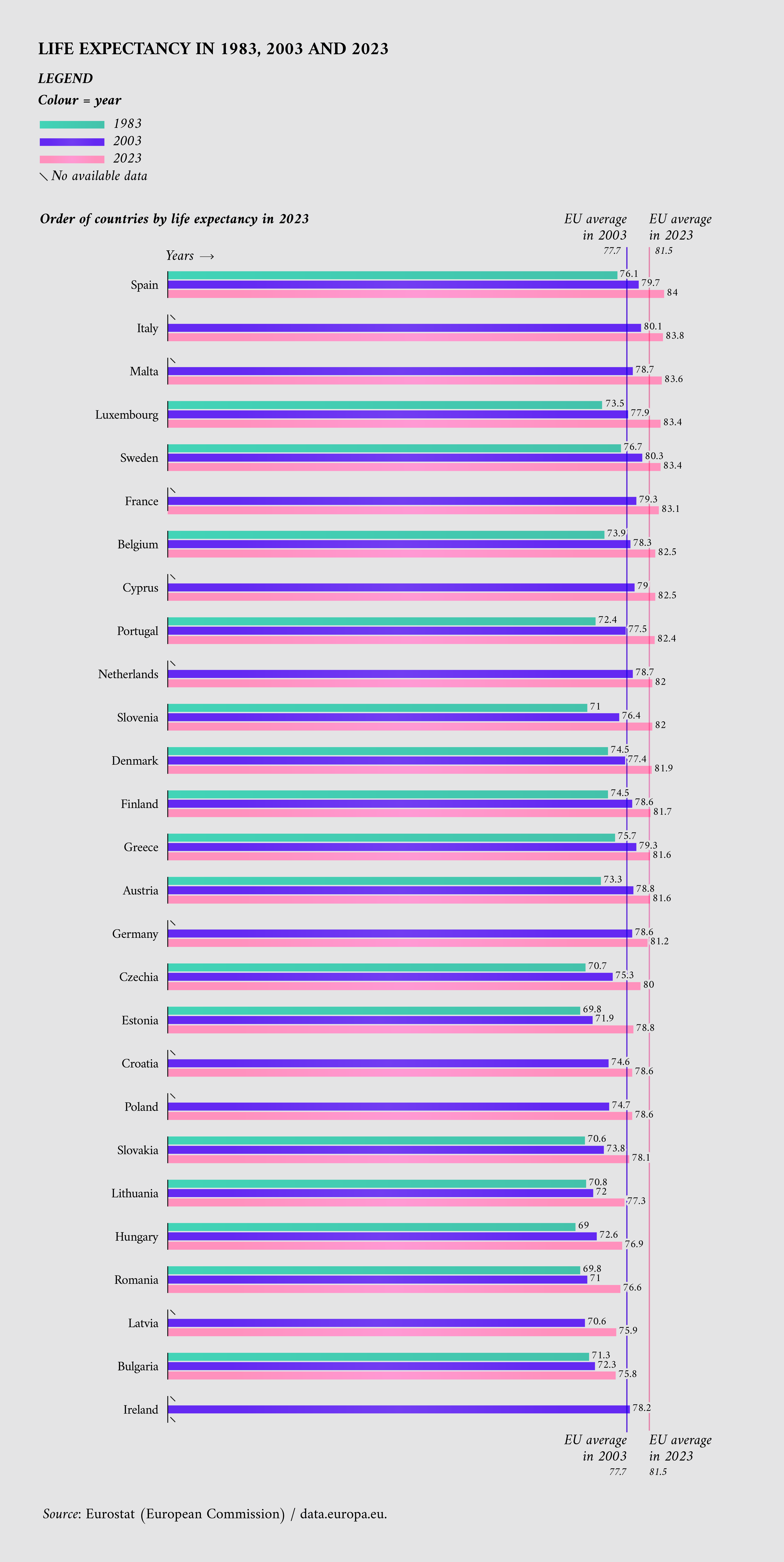 life expectancy across the EU in 1983, 2003 and 2023 