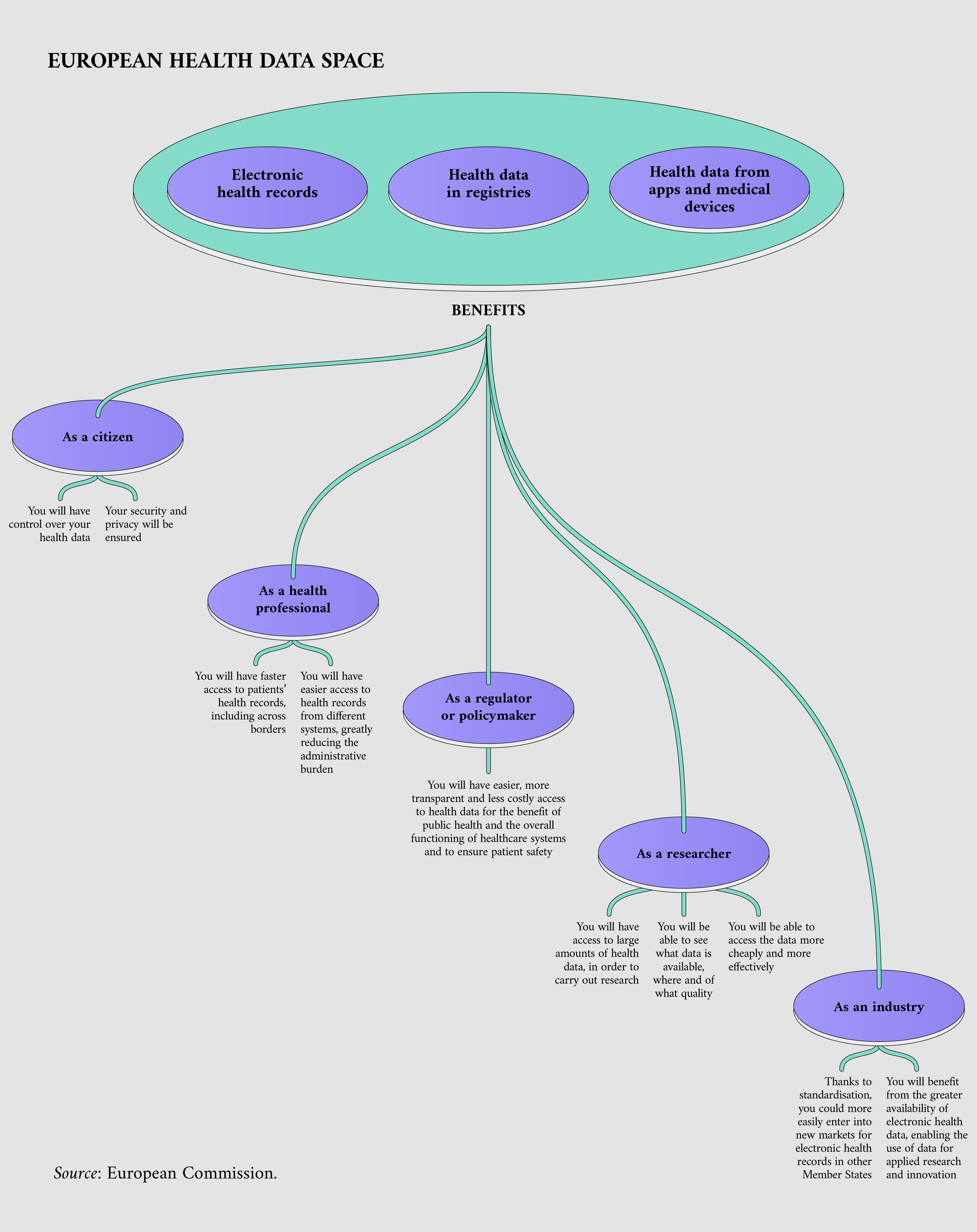 Overview of the functioning of the European Health Data Space and its related benefits