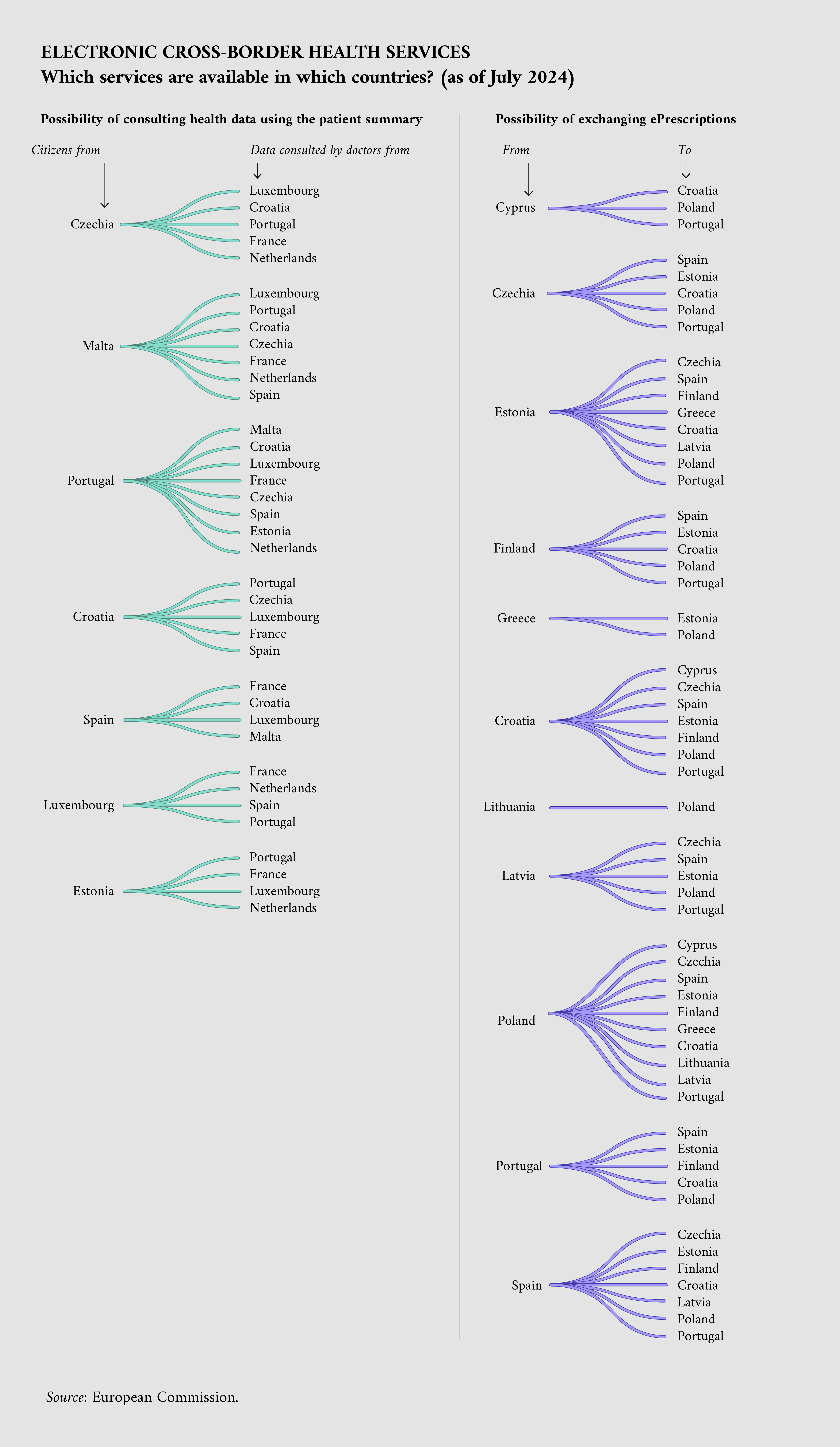 EU cross-border health services as of July 2024 