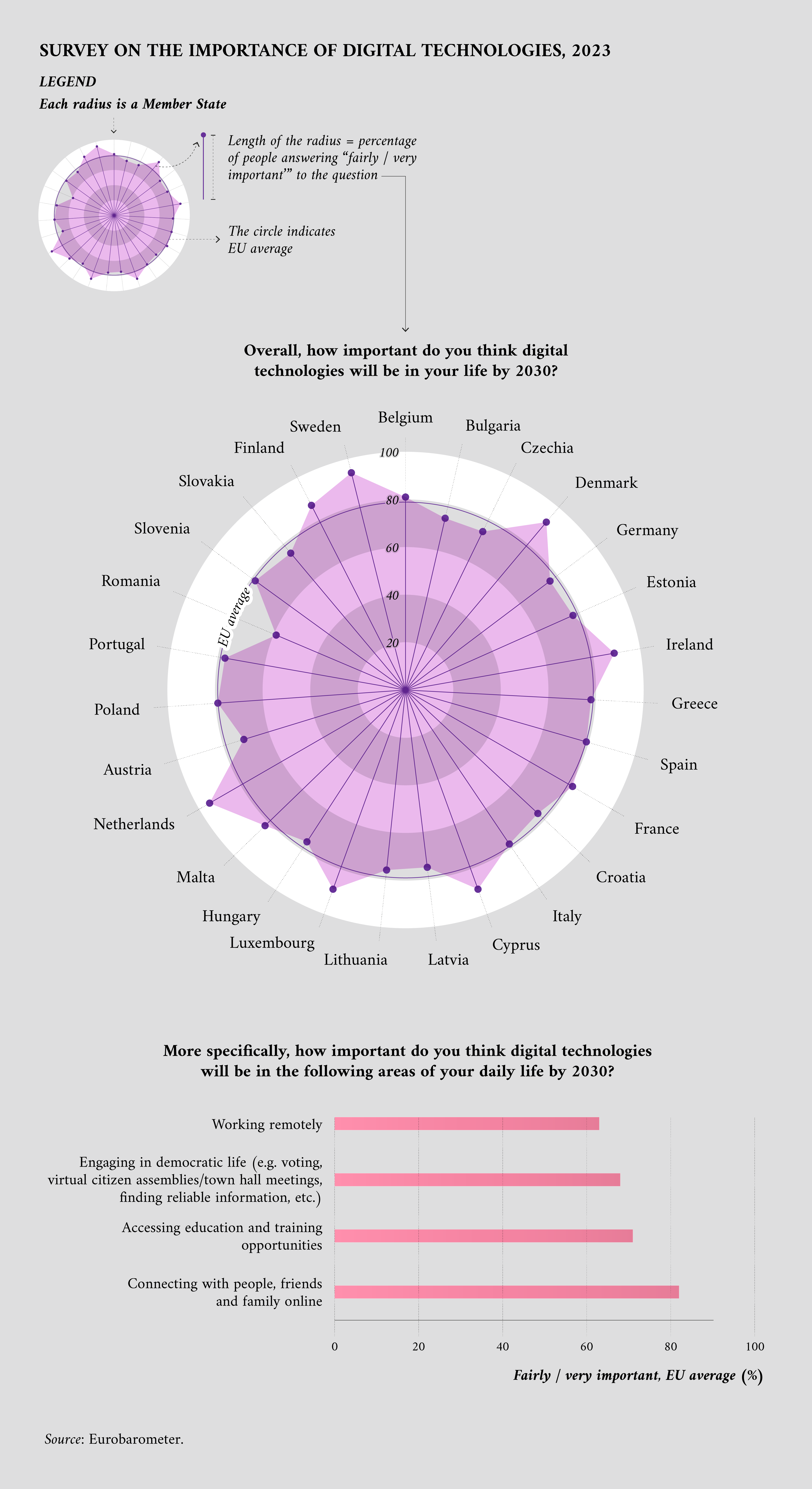 Survey on the importance of digital technologies, 2023