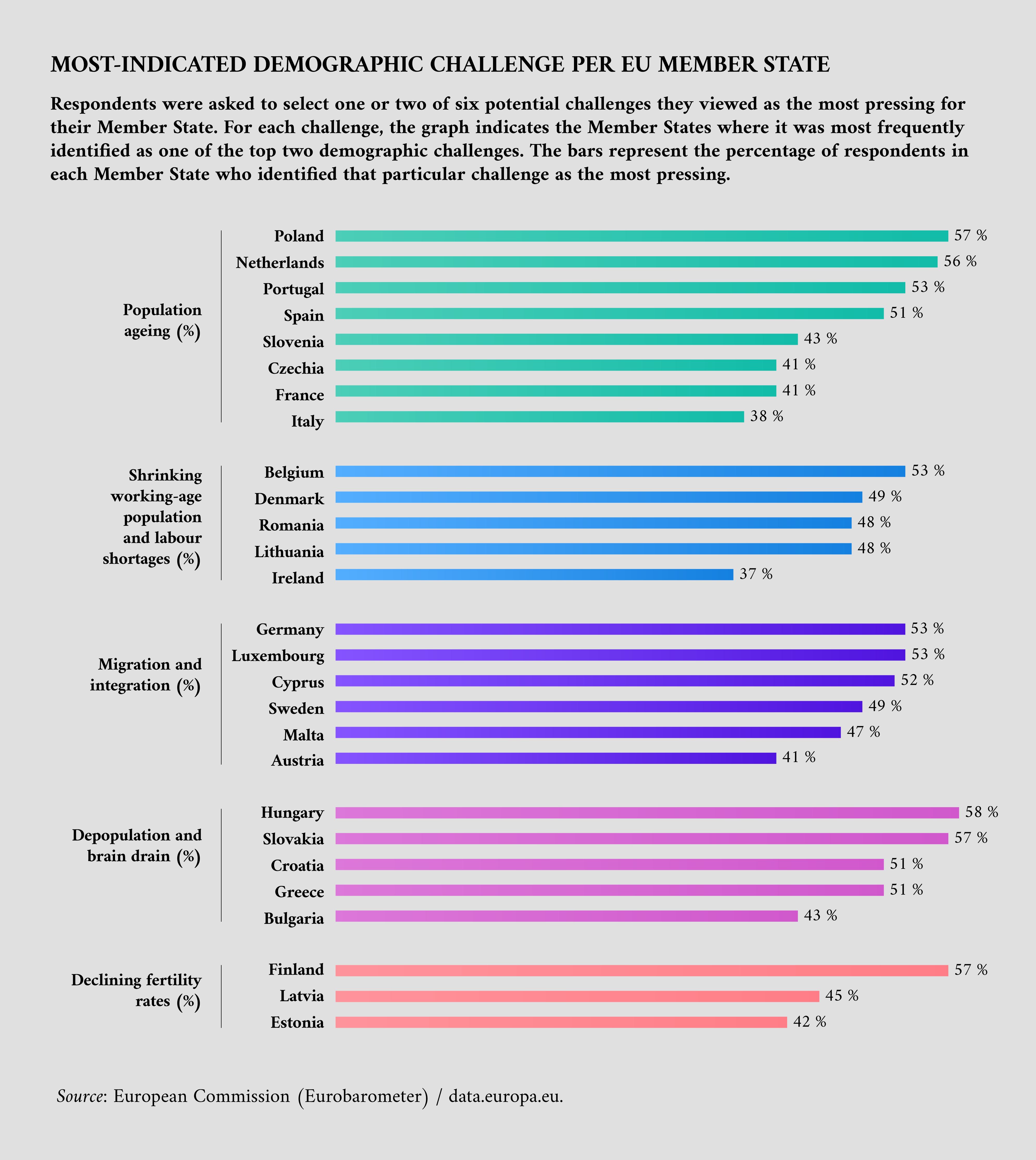 Most-indicated demographic challenge per Member State