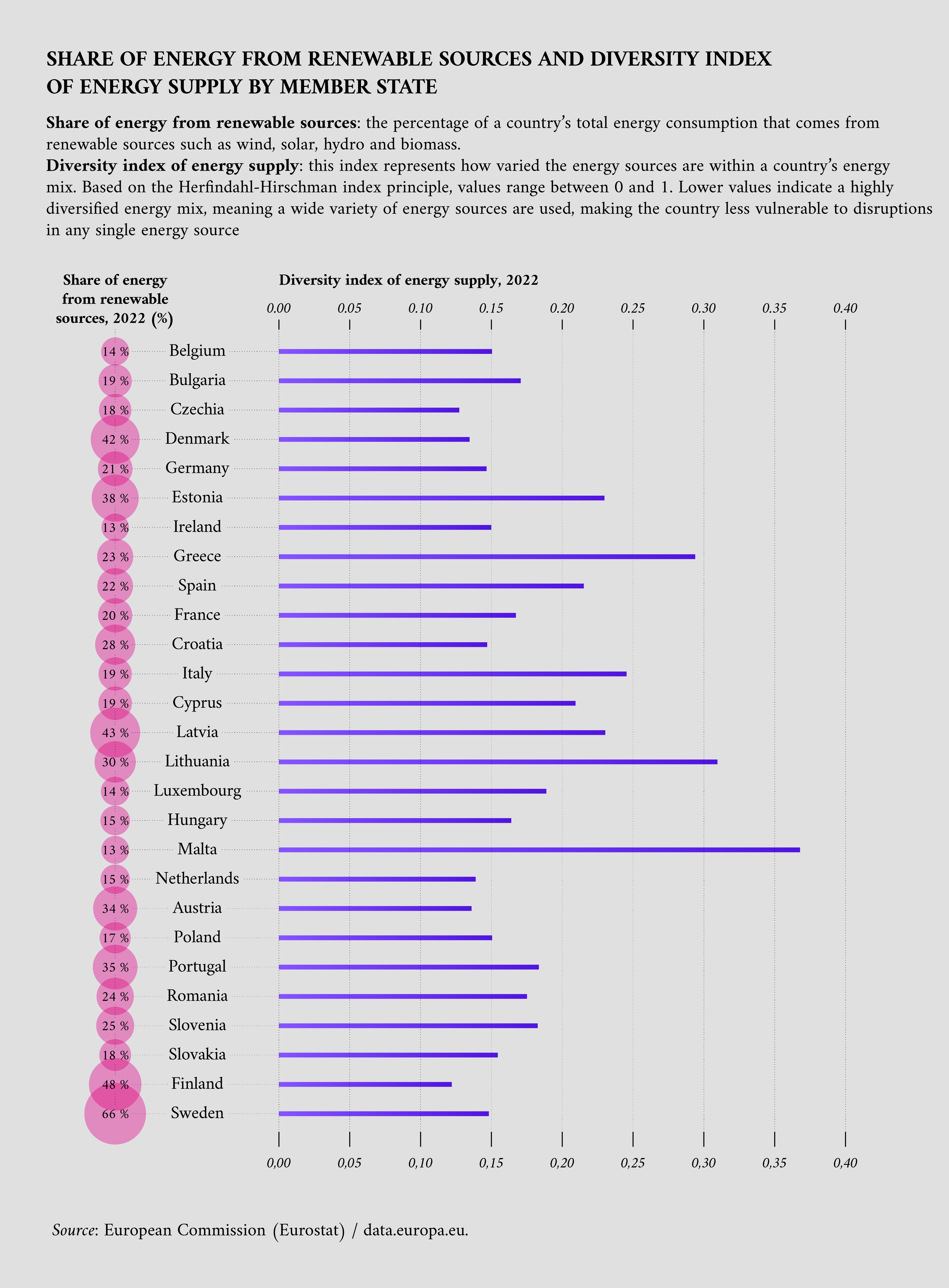 Share of energy from renewable sources and diversity index of energy supply by Member State