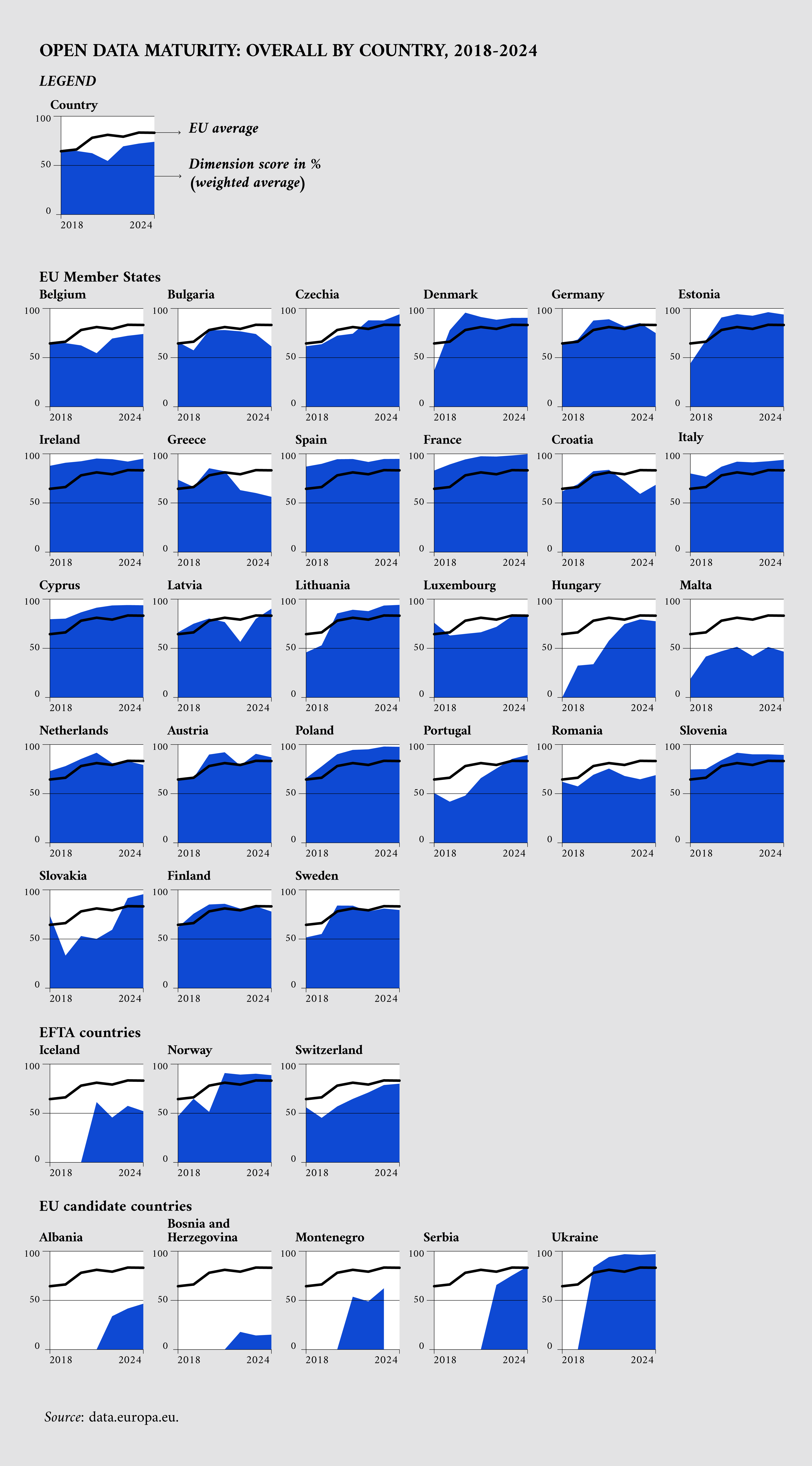 Overall open data maturity performance of the participating countries across all dimensions between 2018 and 2024 