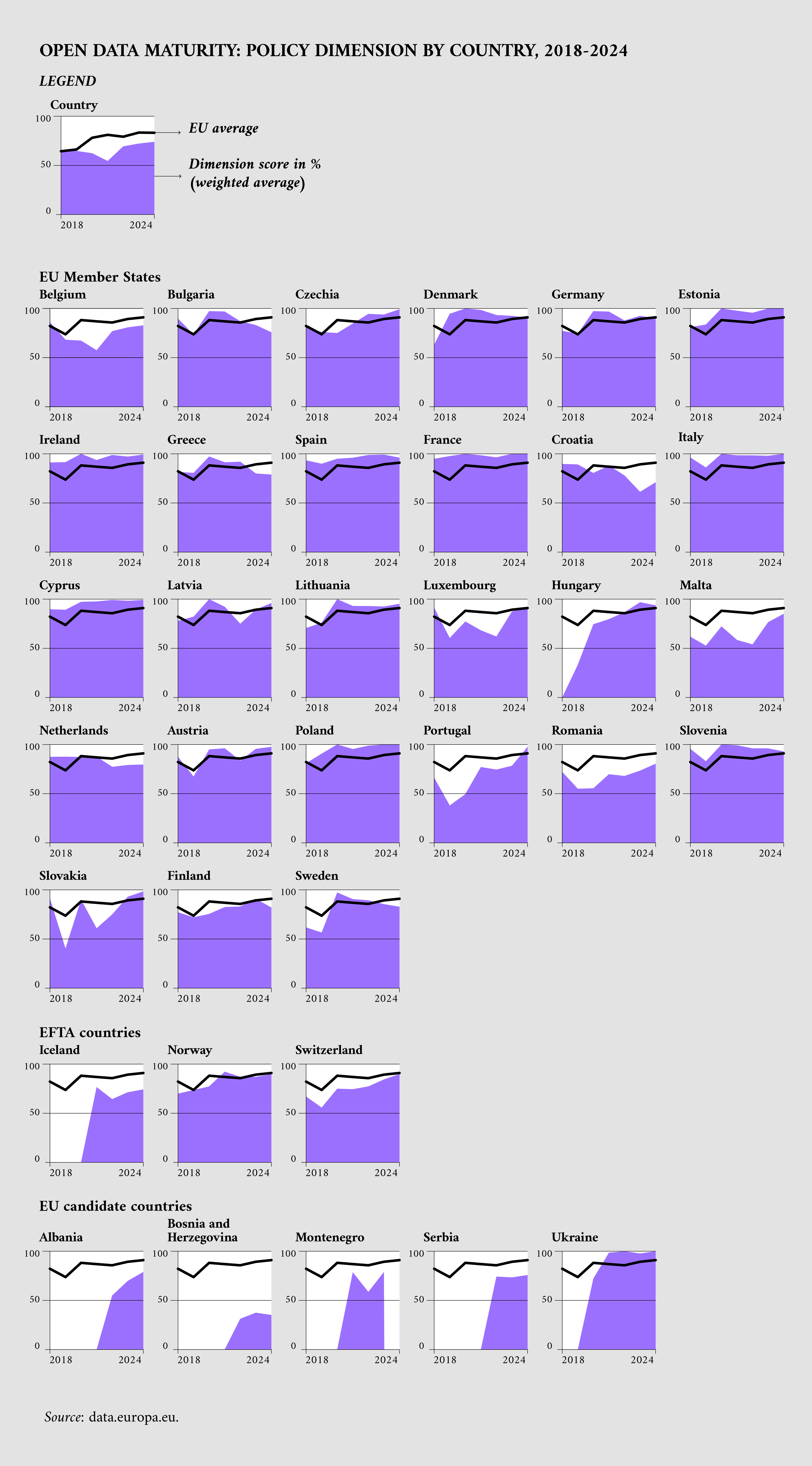 Overview of the participating countries’ performance in the policy dimension between 2018 and 2024 