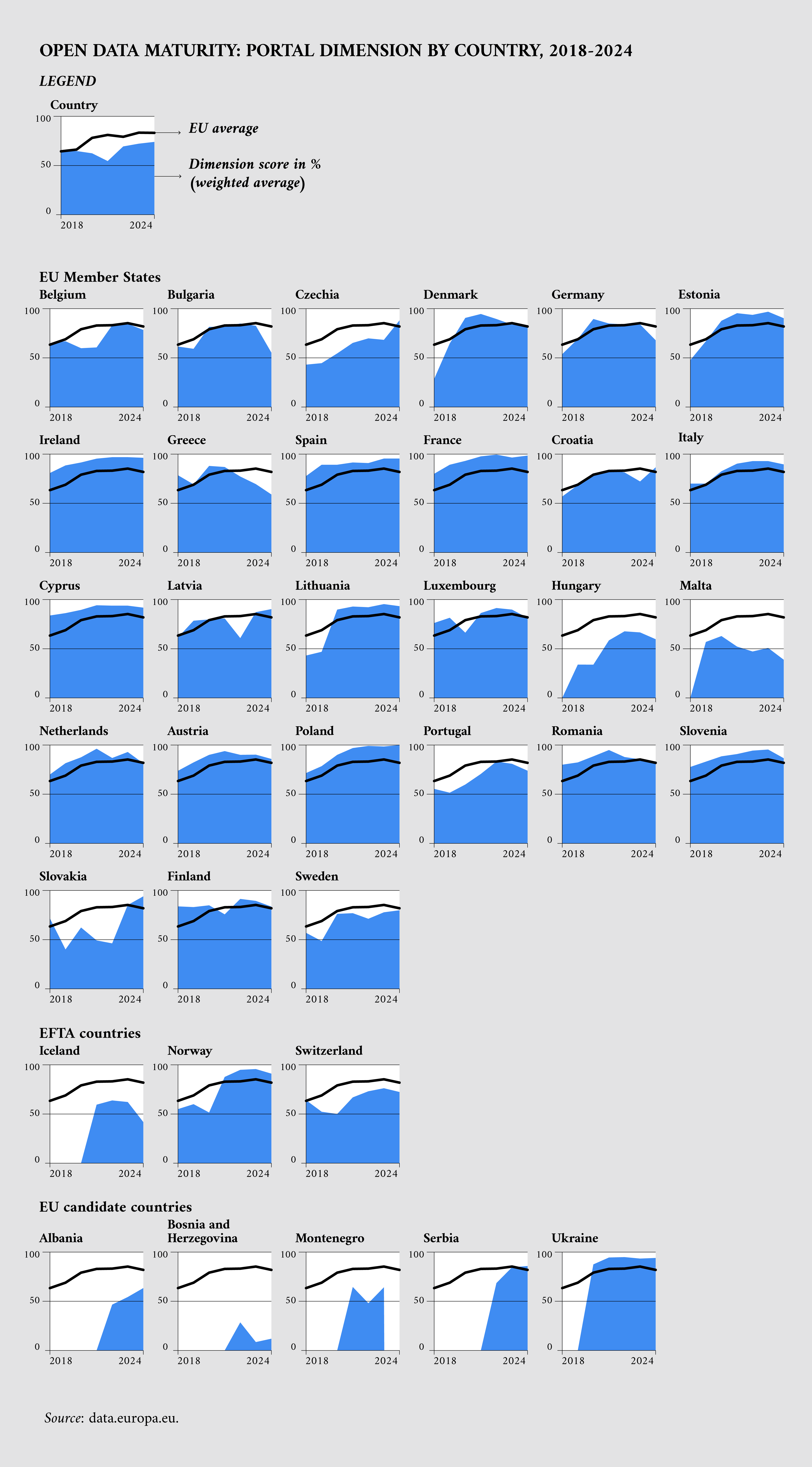 Overview of the participating countries’ performance in the portal dimension between 2018 and 2024