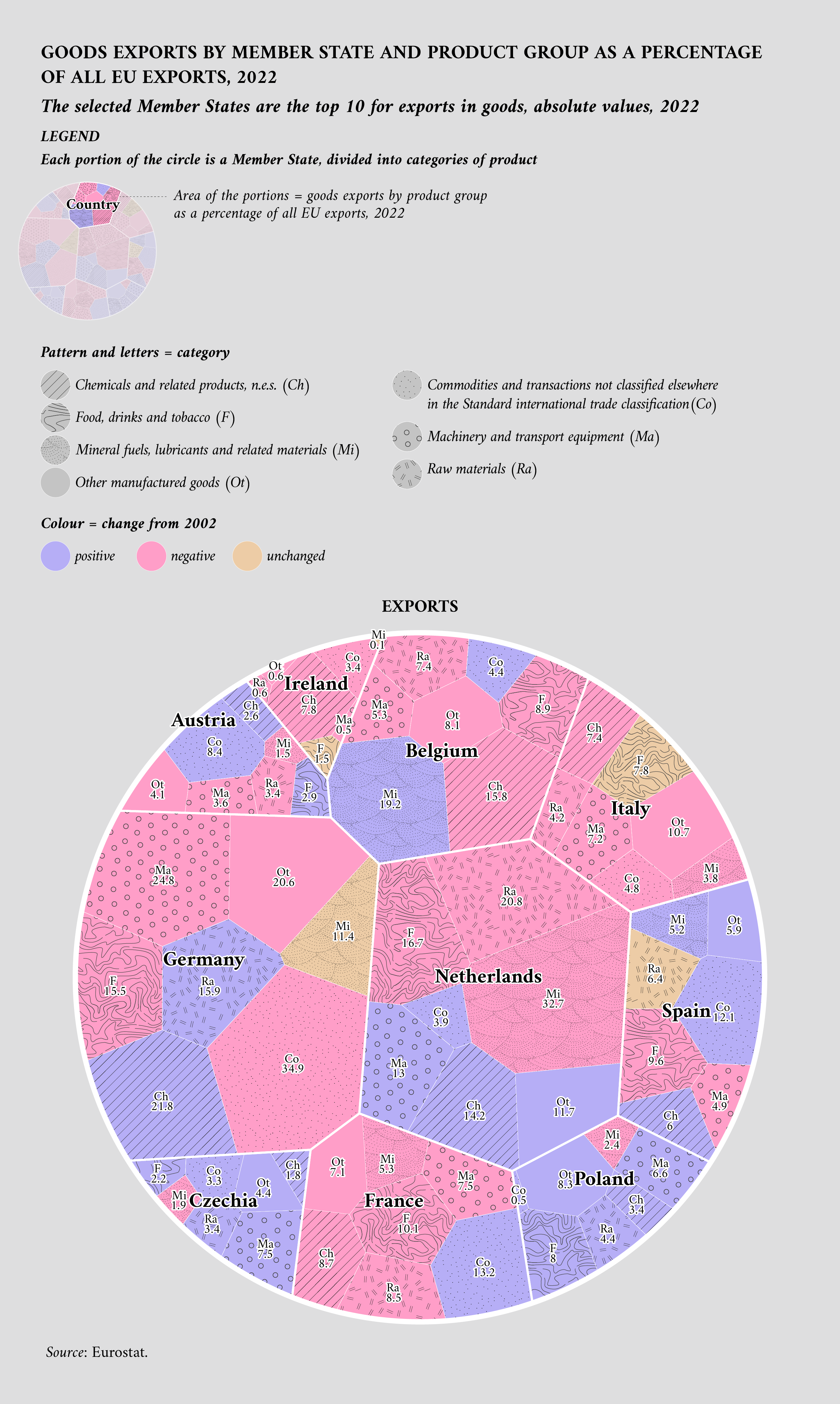 Goods exports by Member State and product group as a percentage of all EU exports, 2022