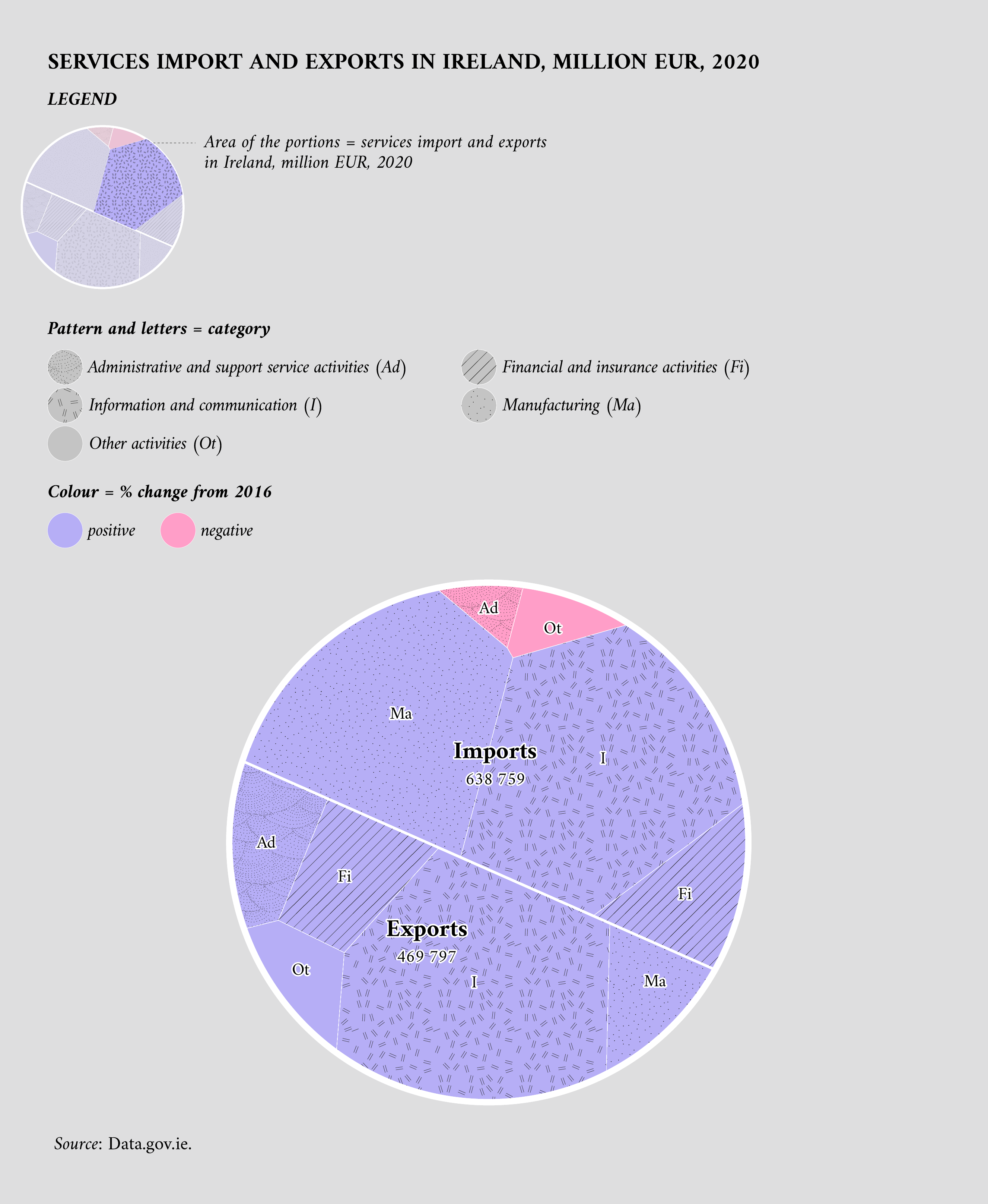 Services import and exports in Ireland, million EUR, 2020
