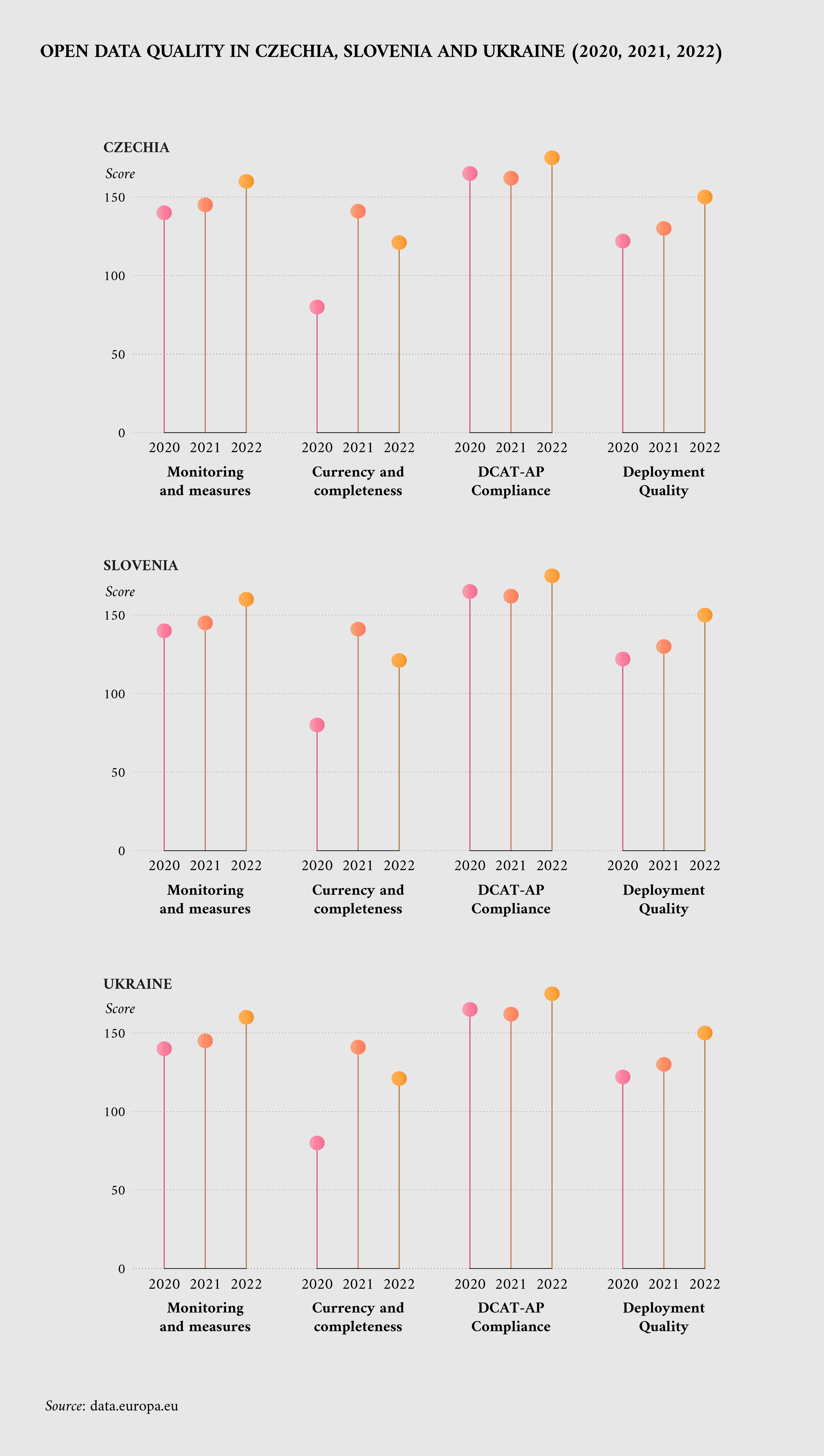 2022 ODM ranking for the quality dimension with focus on the score of Czechia, Slovenia and Ukraine 