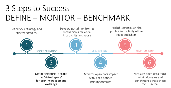 Open Data Maturity