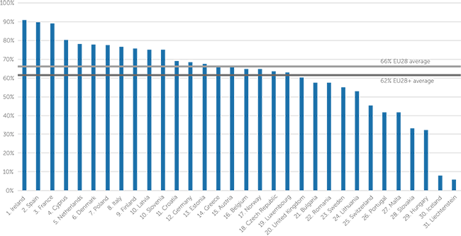 EU28+ open data maturity 2019