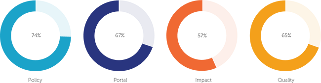 EU28 average open data maturity per dimension