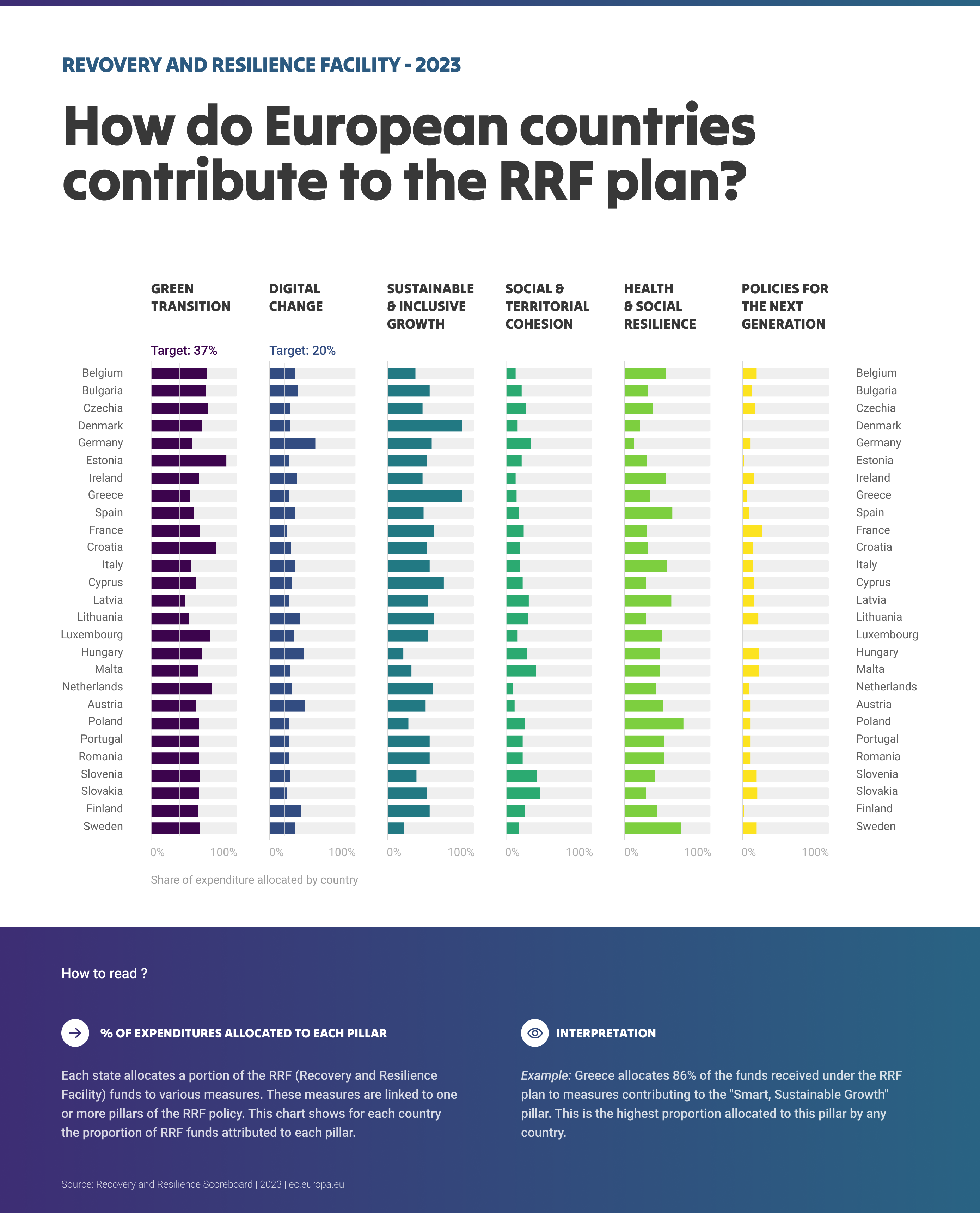 EU expenditure towards climate and digital objectives from the Recovery and Resilience Facility