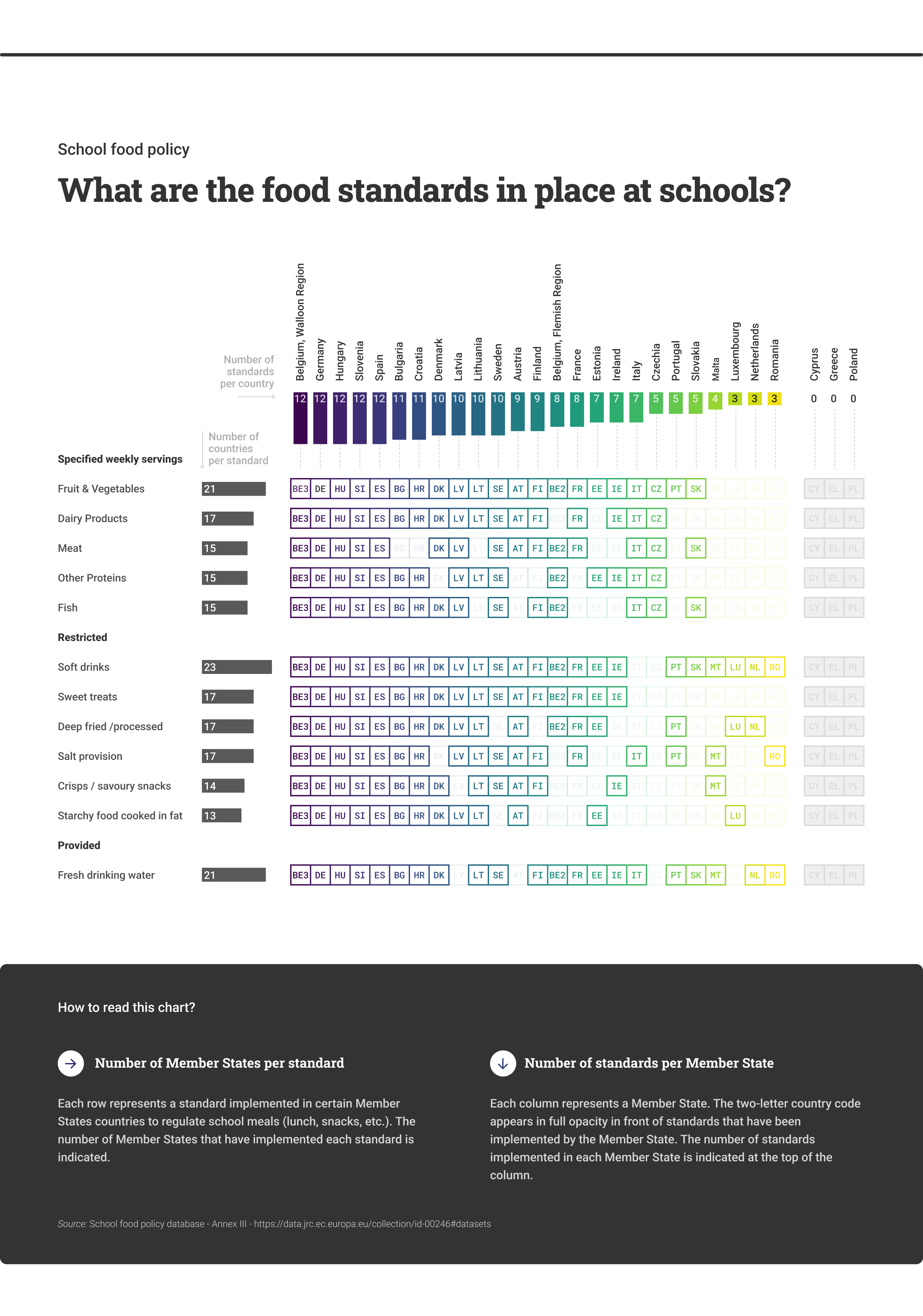 Food-based standards for lunch by school food policy per Member State. Cyprus, Greece, and Poland did not have food-based standards for lunch by school food policy when the research study was conducted.