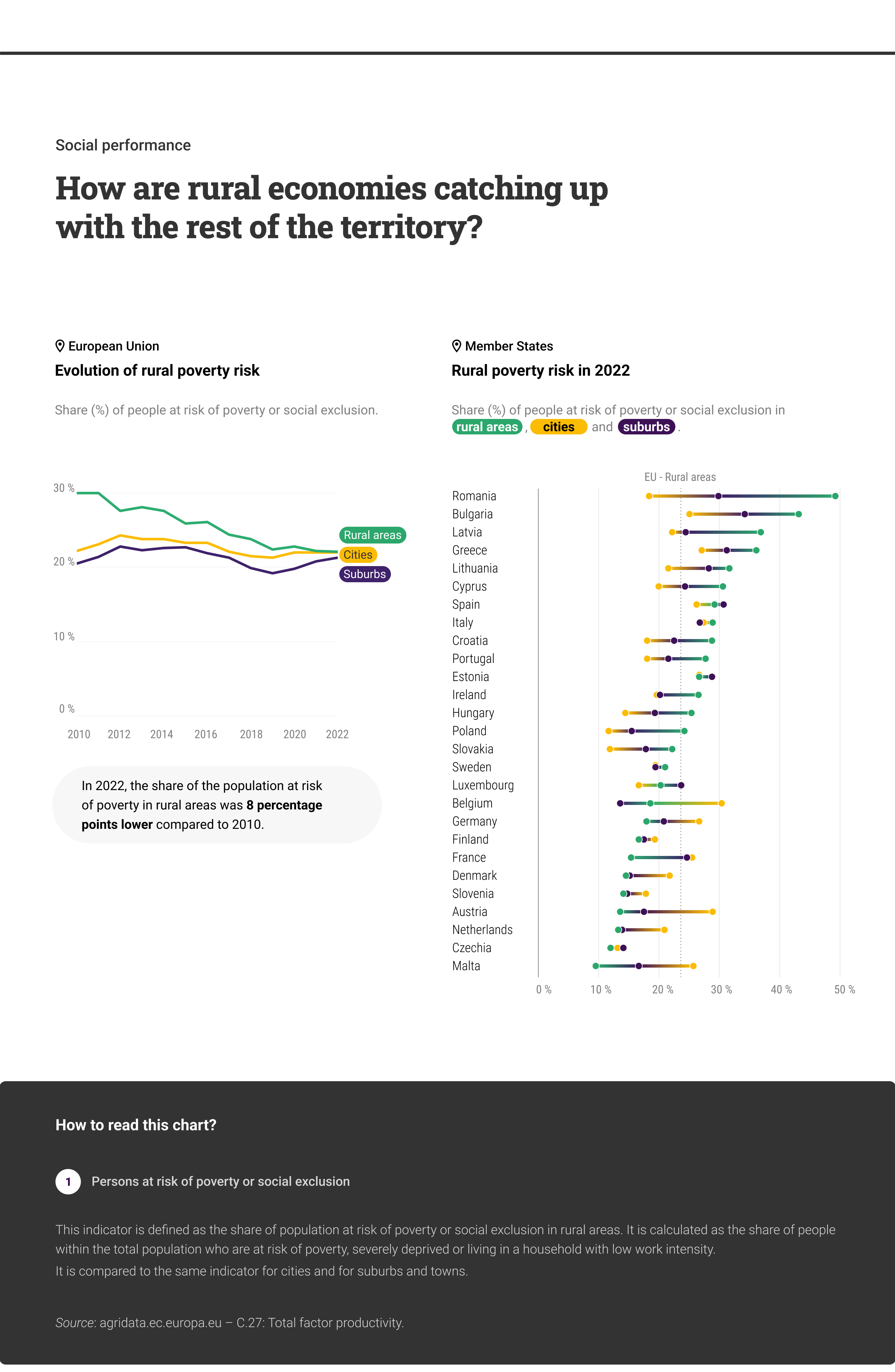 Figure 3: Persons at risk of poverty and social exclusion as a share of the population in rural areas, cities, and suburbs in the EU Member States (source: DG AGRI) 