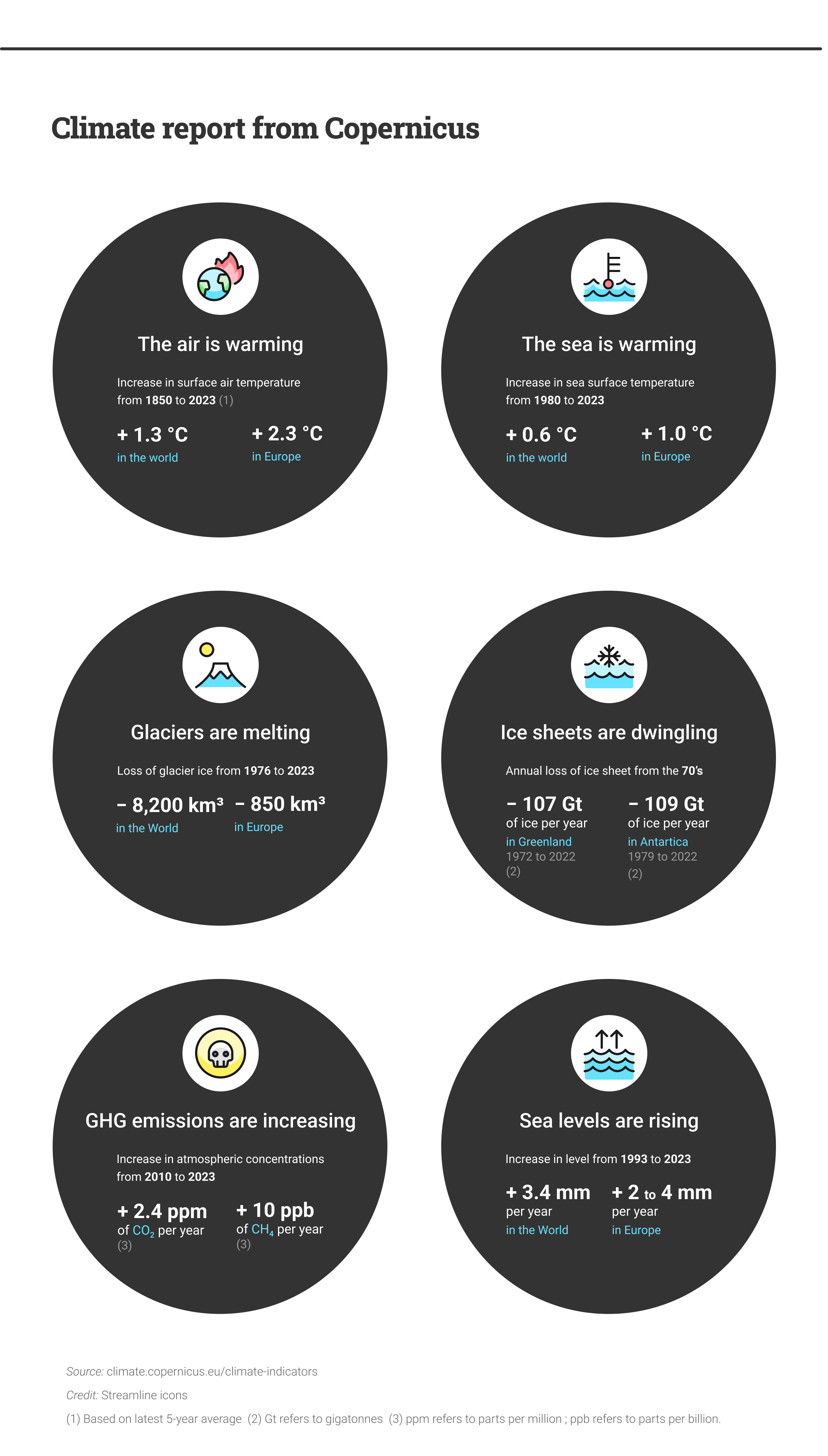 Figure 1: Key climate indicators provided by Copernicus in the European State of Climate report (Source: climate.copernicus.eu) 