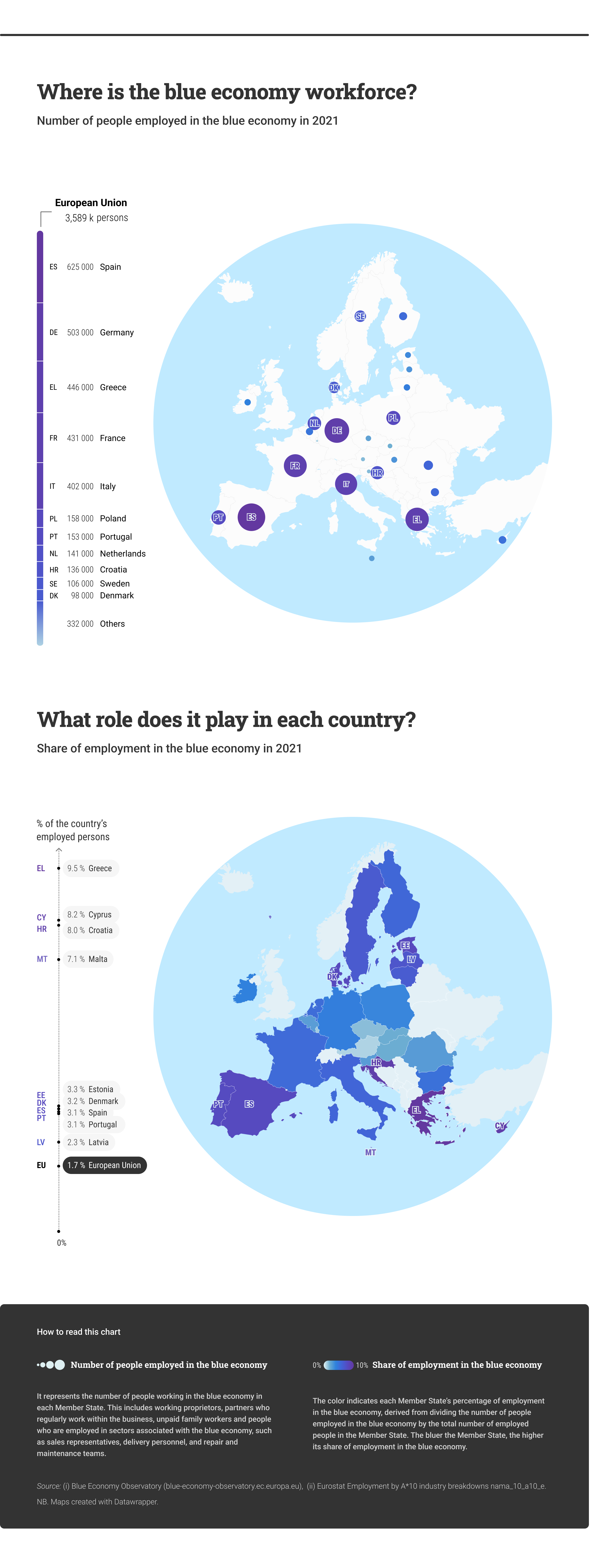 Size of the blue economy