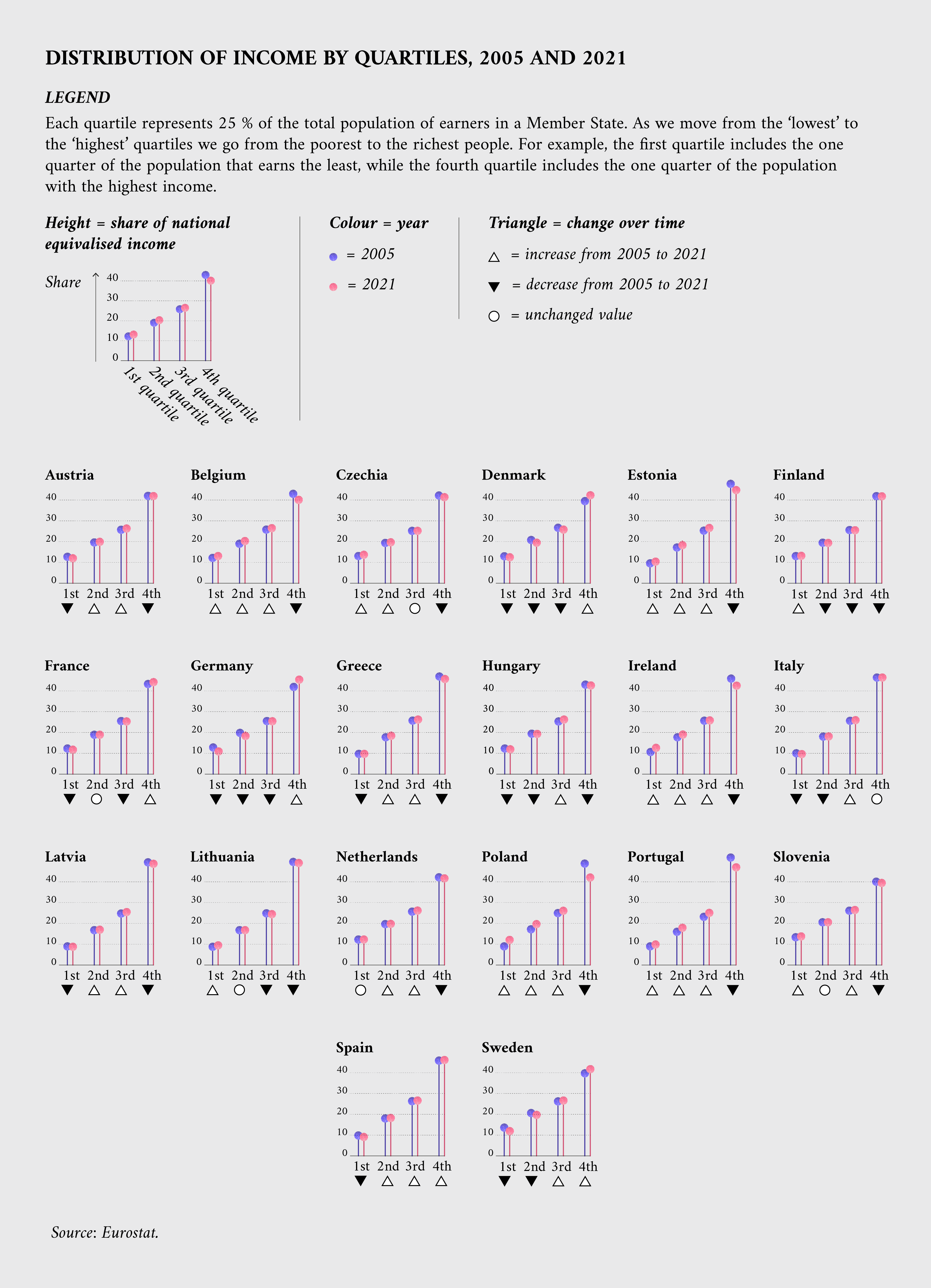 Distribution of income by quartiles - 2005,2021