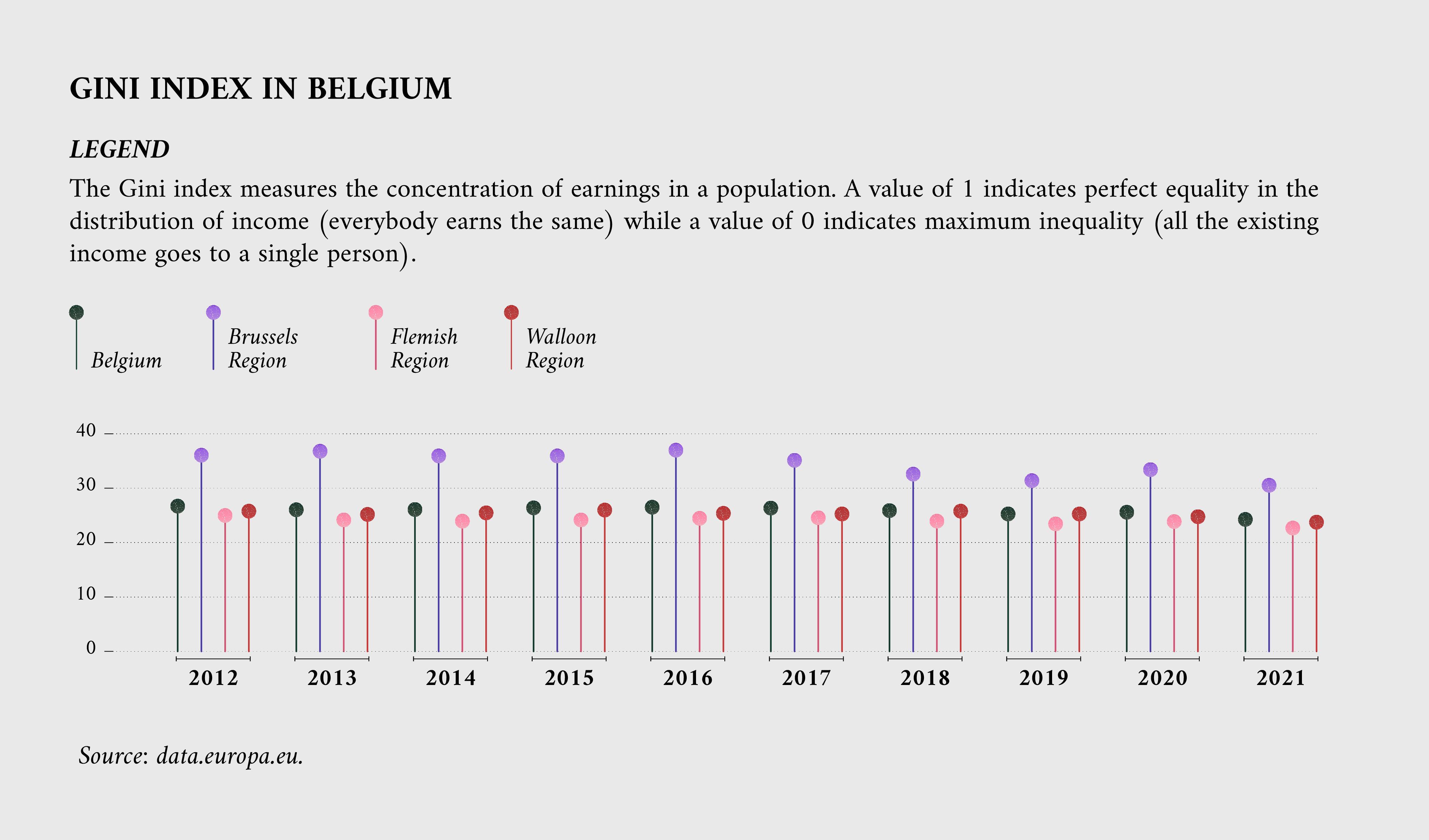 GINI index in Belgium