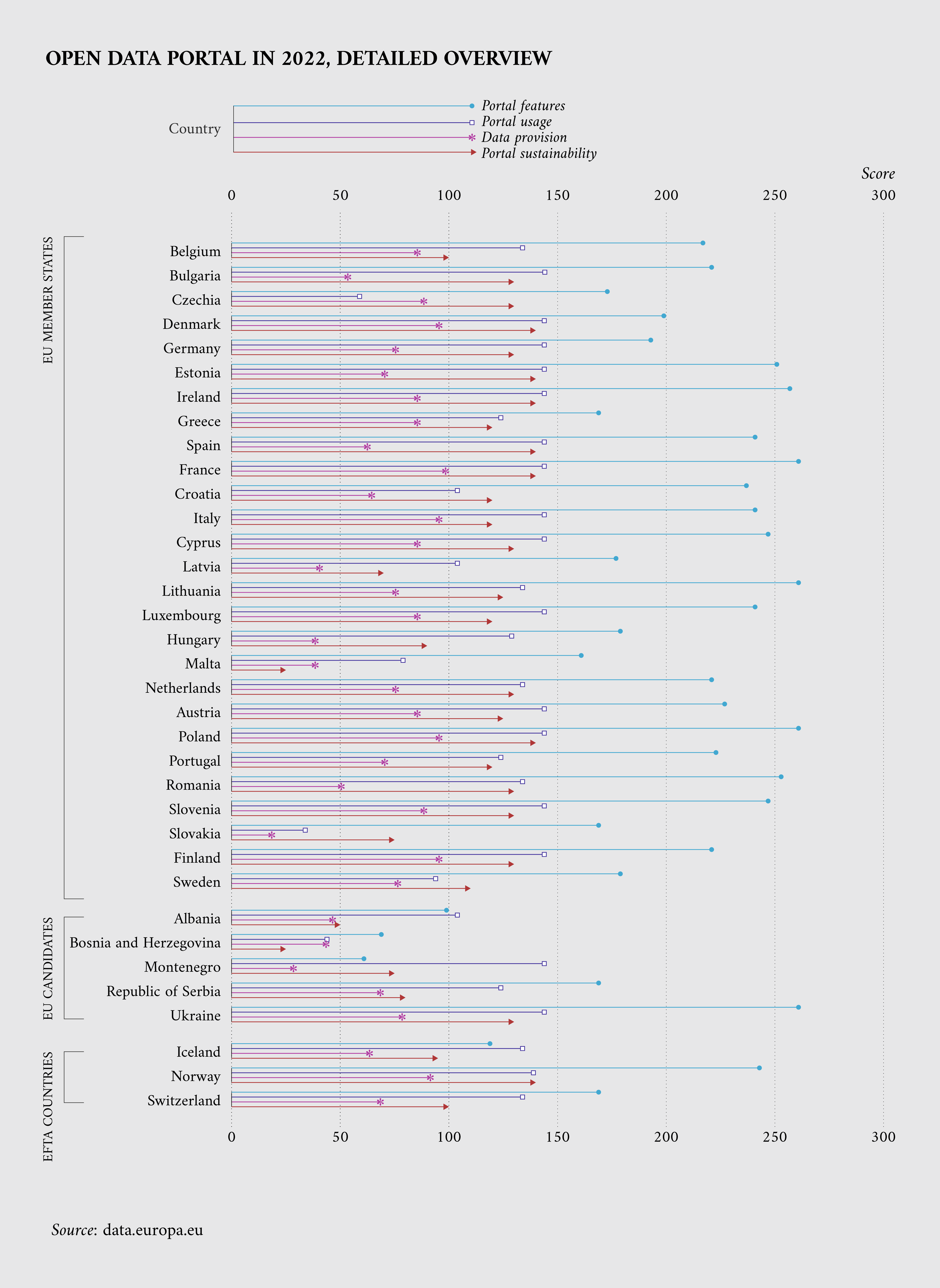 ODM ranking on the four indicators of the portal dimension in 2022 for all 35 participating countries