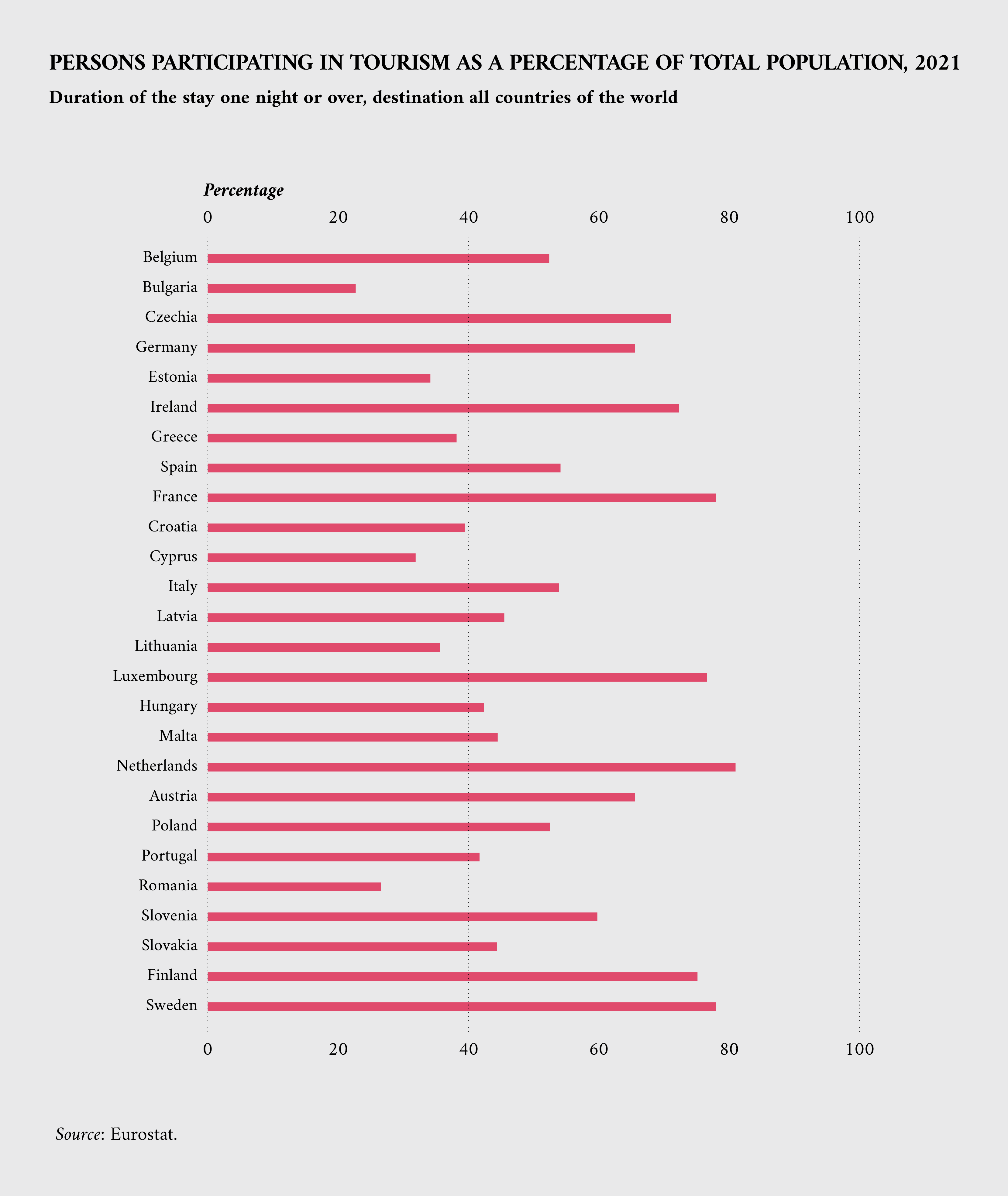 Percentage of population participating in tourism