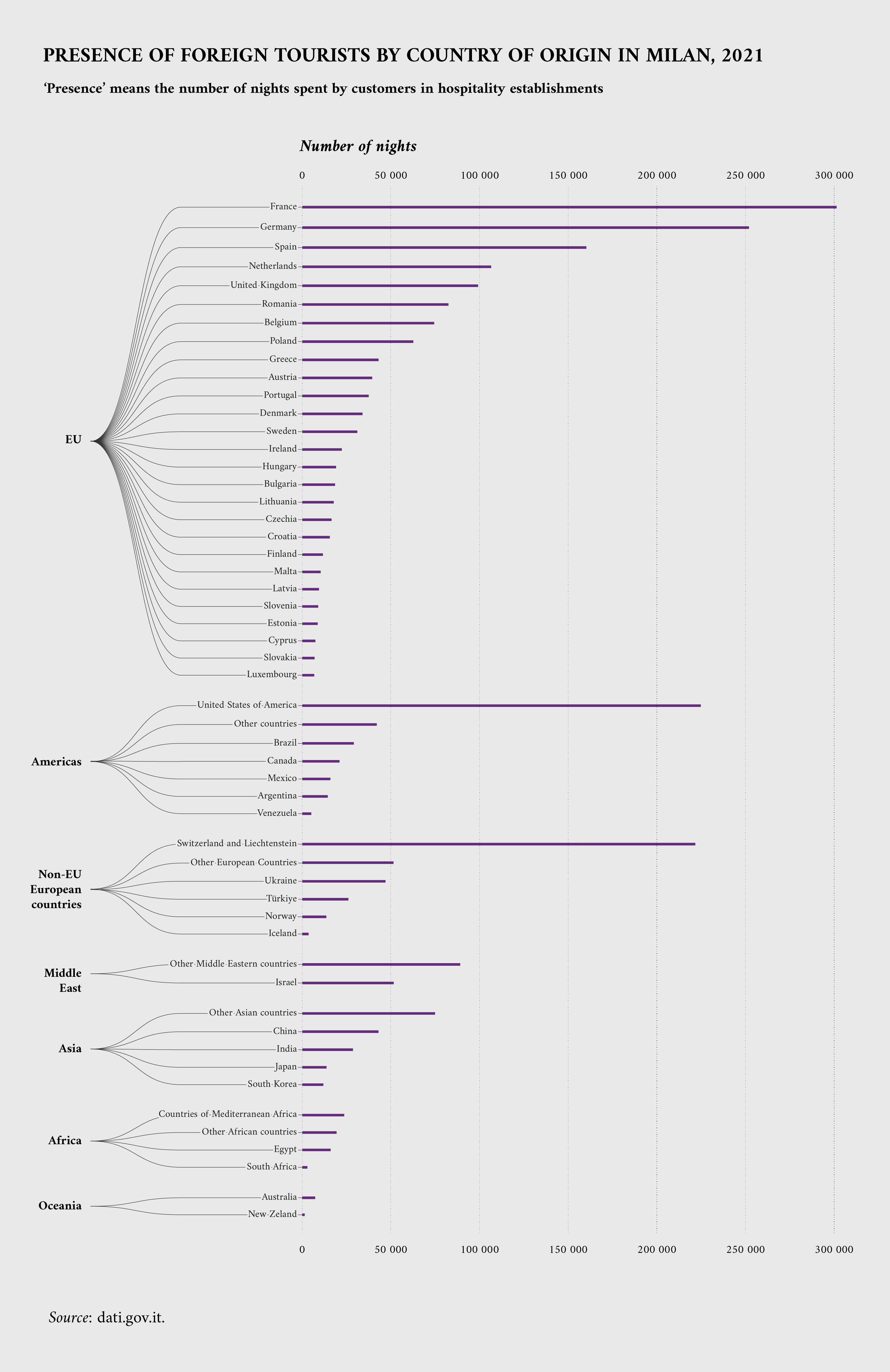 Presence of foreign tourists in Milan