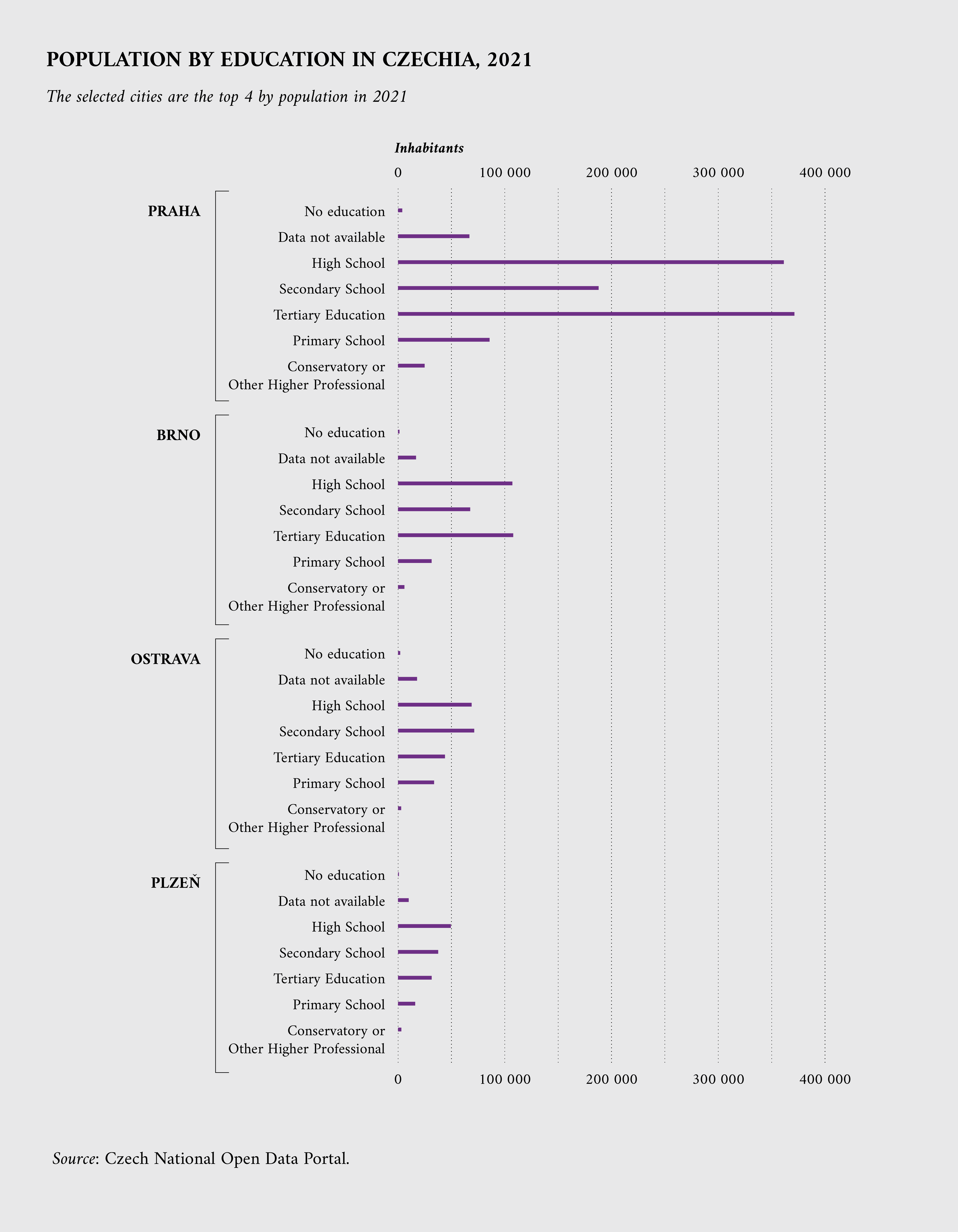 Population by education in Czechia, 2021