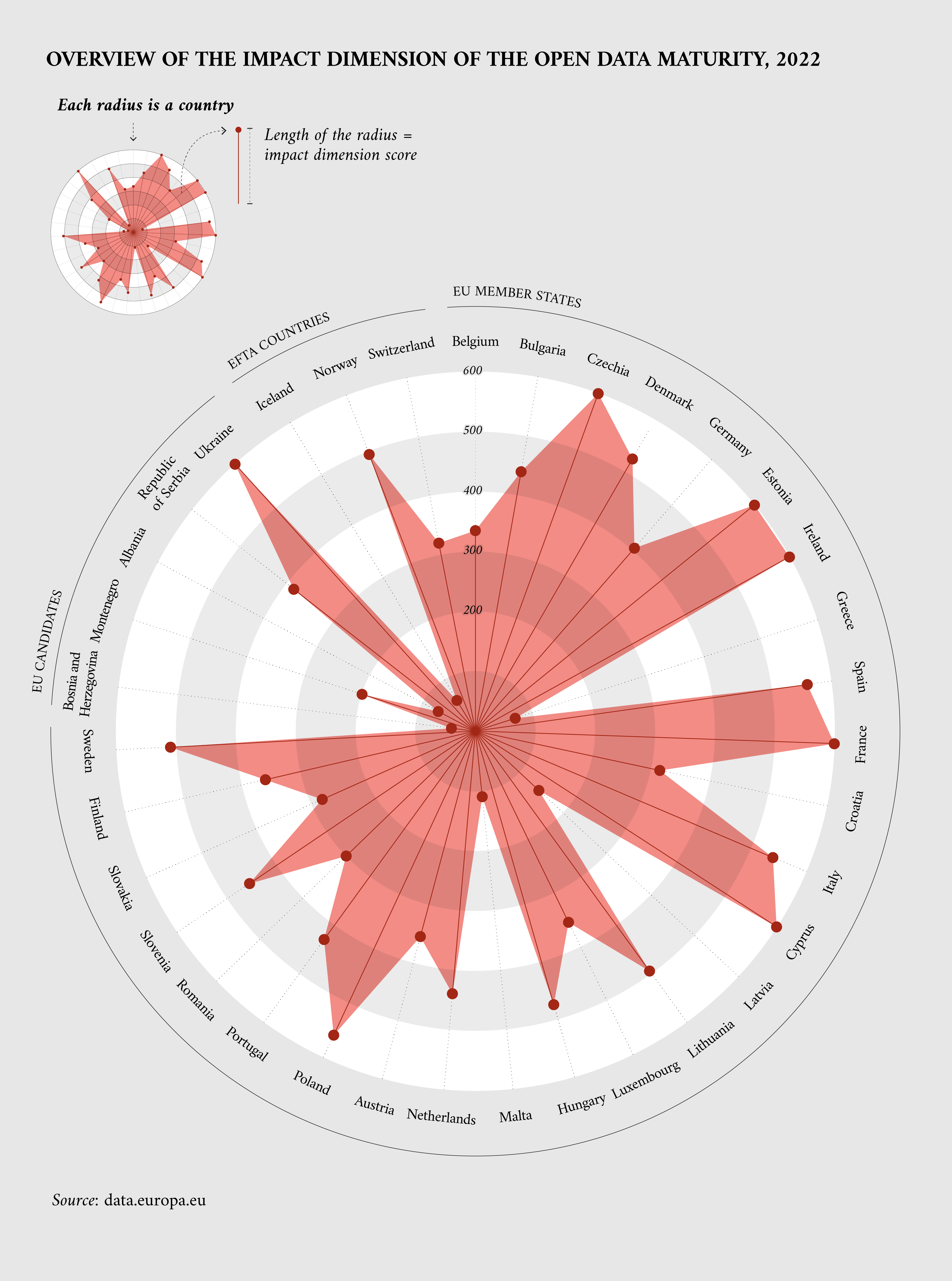 Overview of the ODM impact dimension 2022 country scores