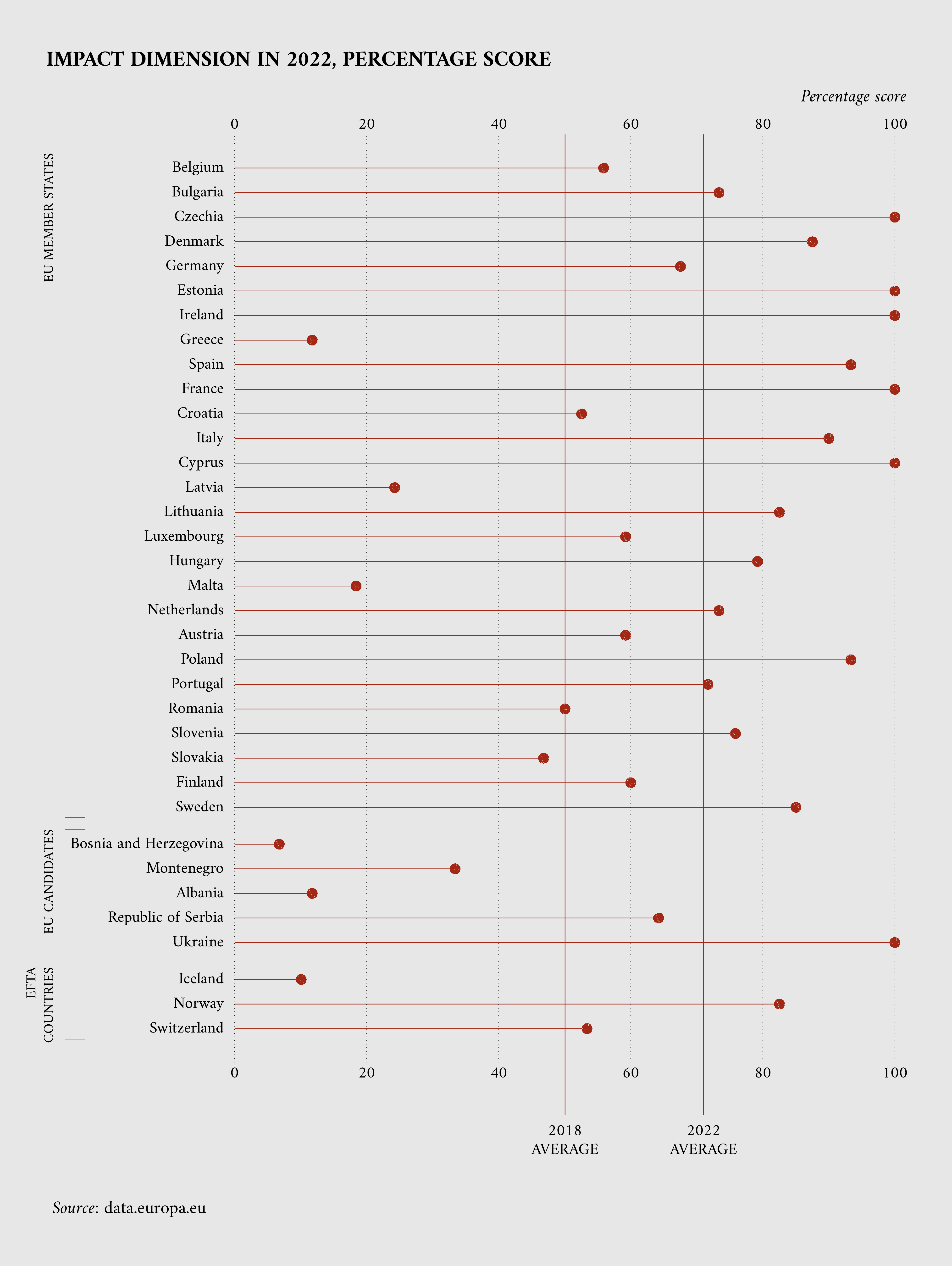 ODM portal scores in 2022 for all 35 participating countries showing the 2018 and 2022 averages