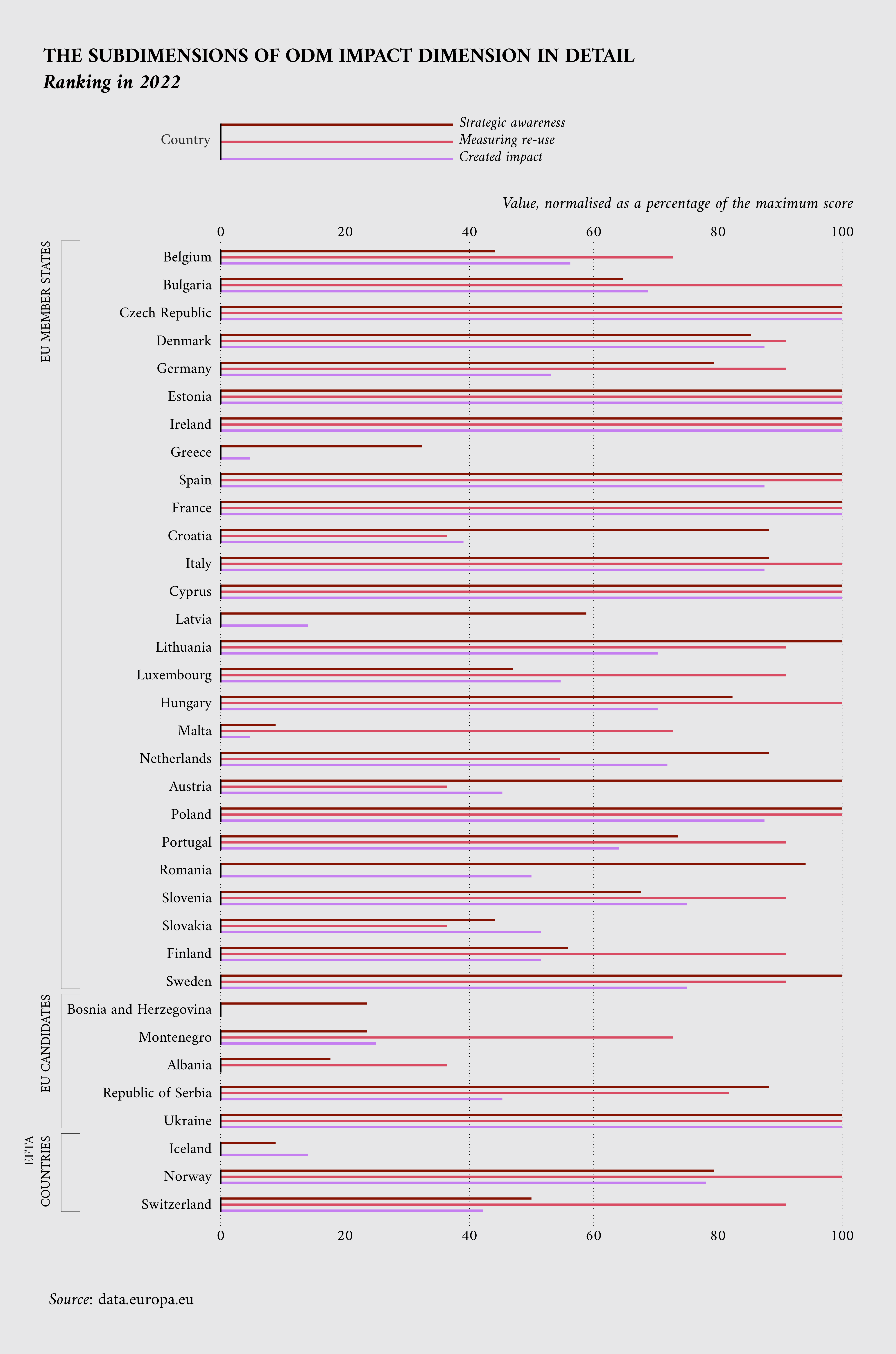 ODM ranking on the three indicators of the impact dimension in 2022 for all 35 participating countries