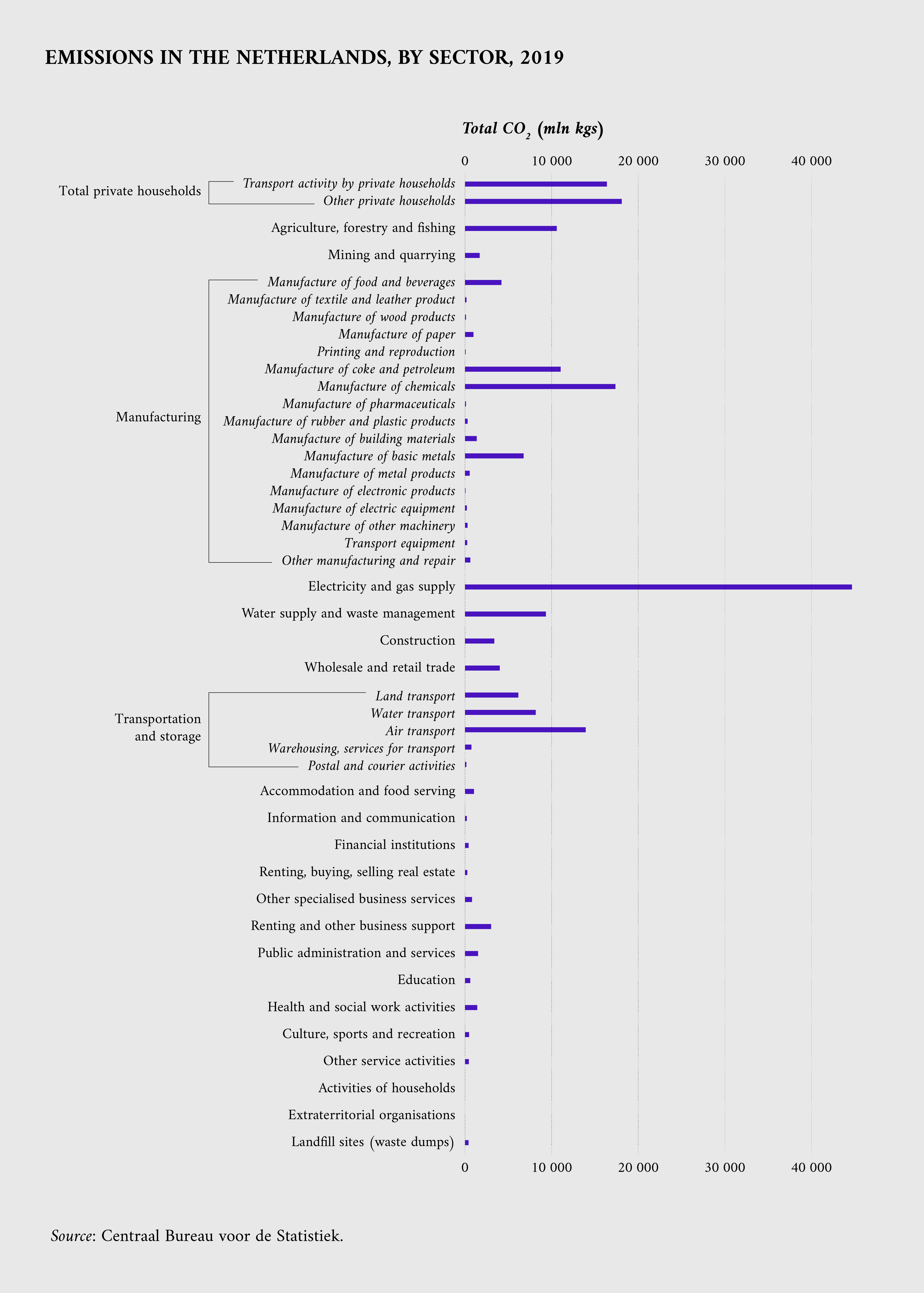 Emissions in the Netherlands, by sector, 2019