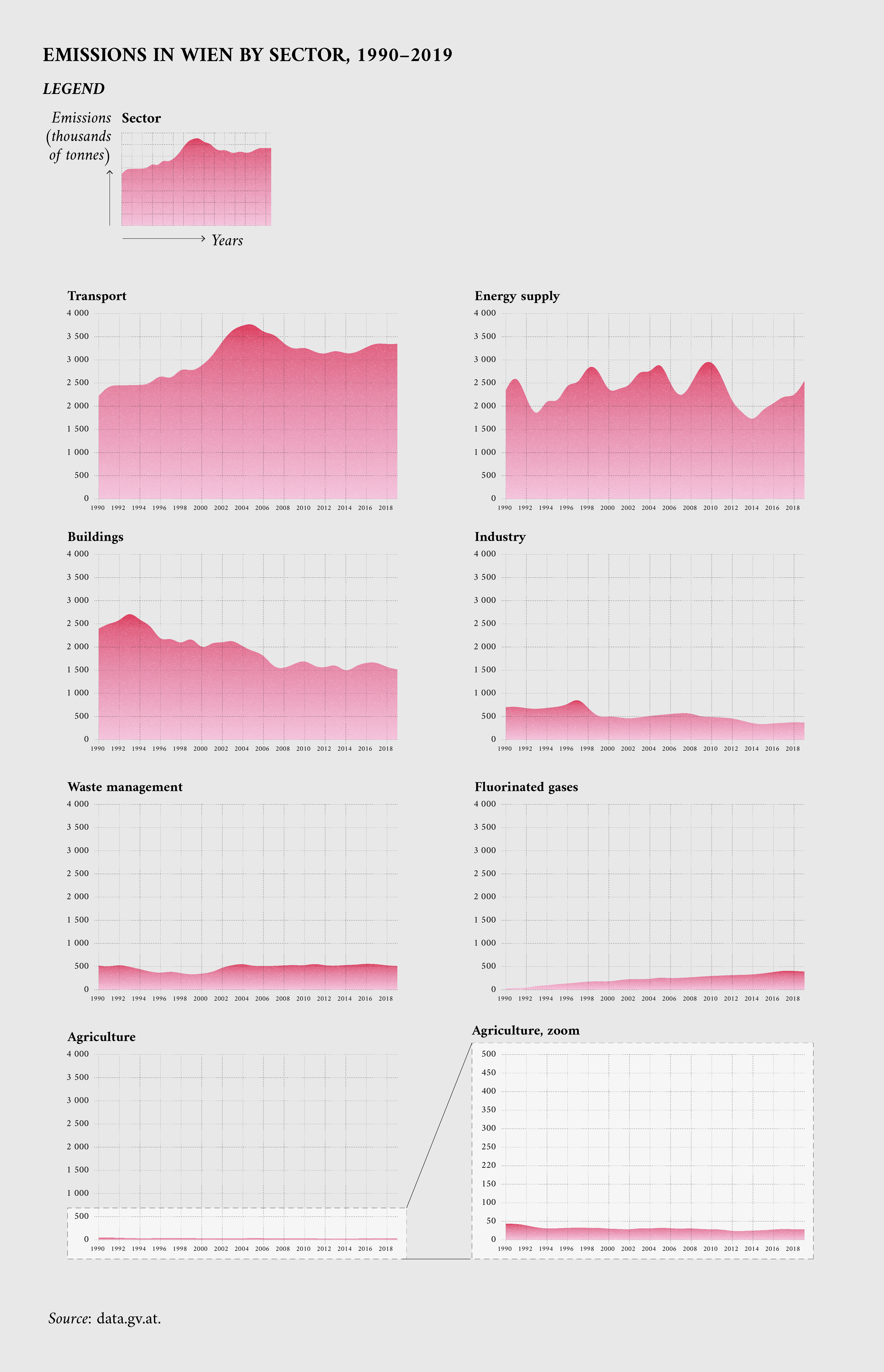 Emissions in Vienna by sector, 1990-2019