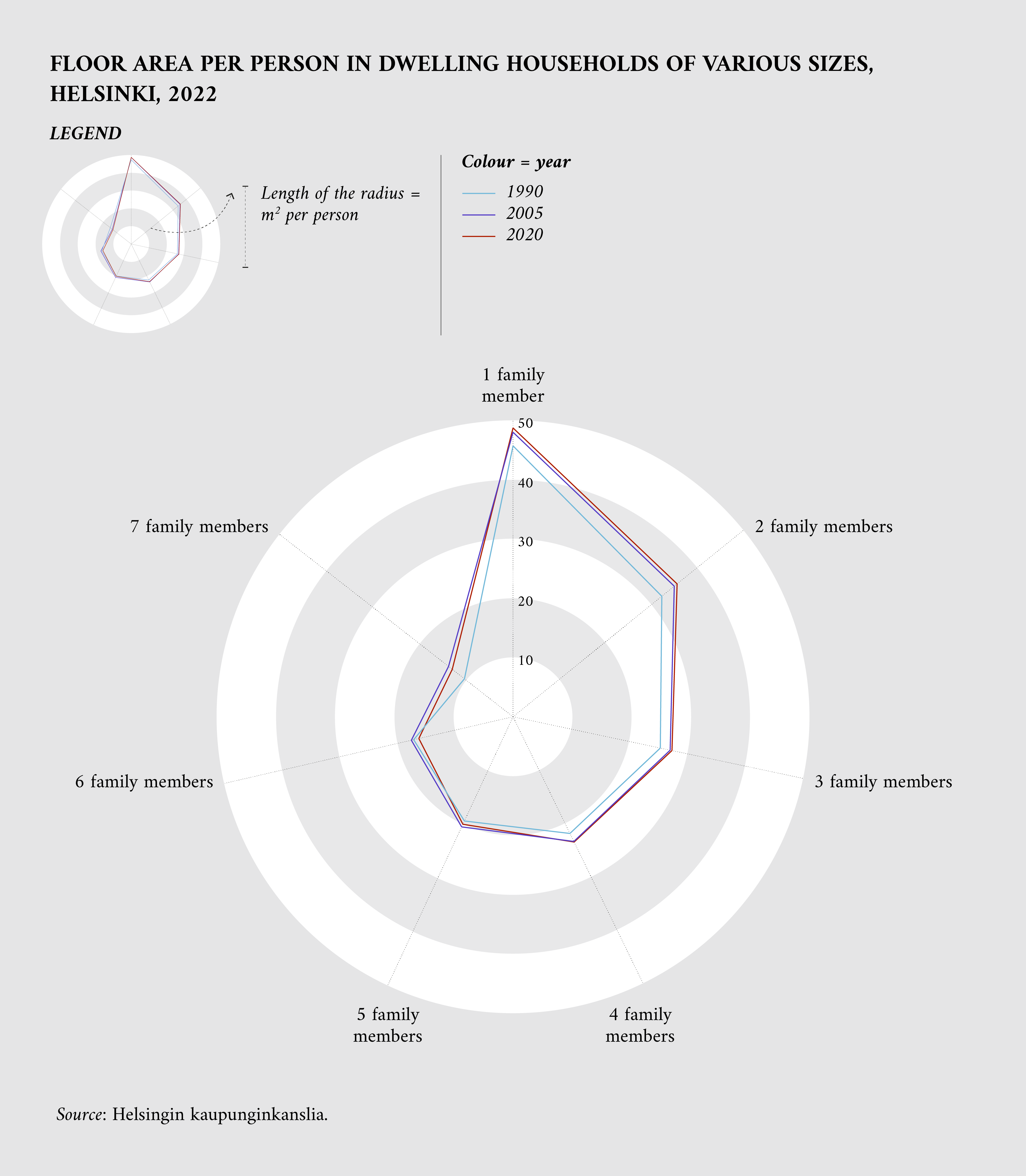 Floor area per person in dwelling households of various sizes, Helsinki, 2022