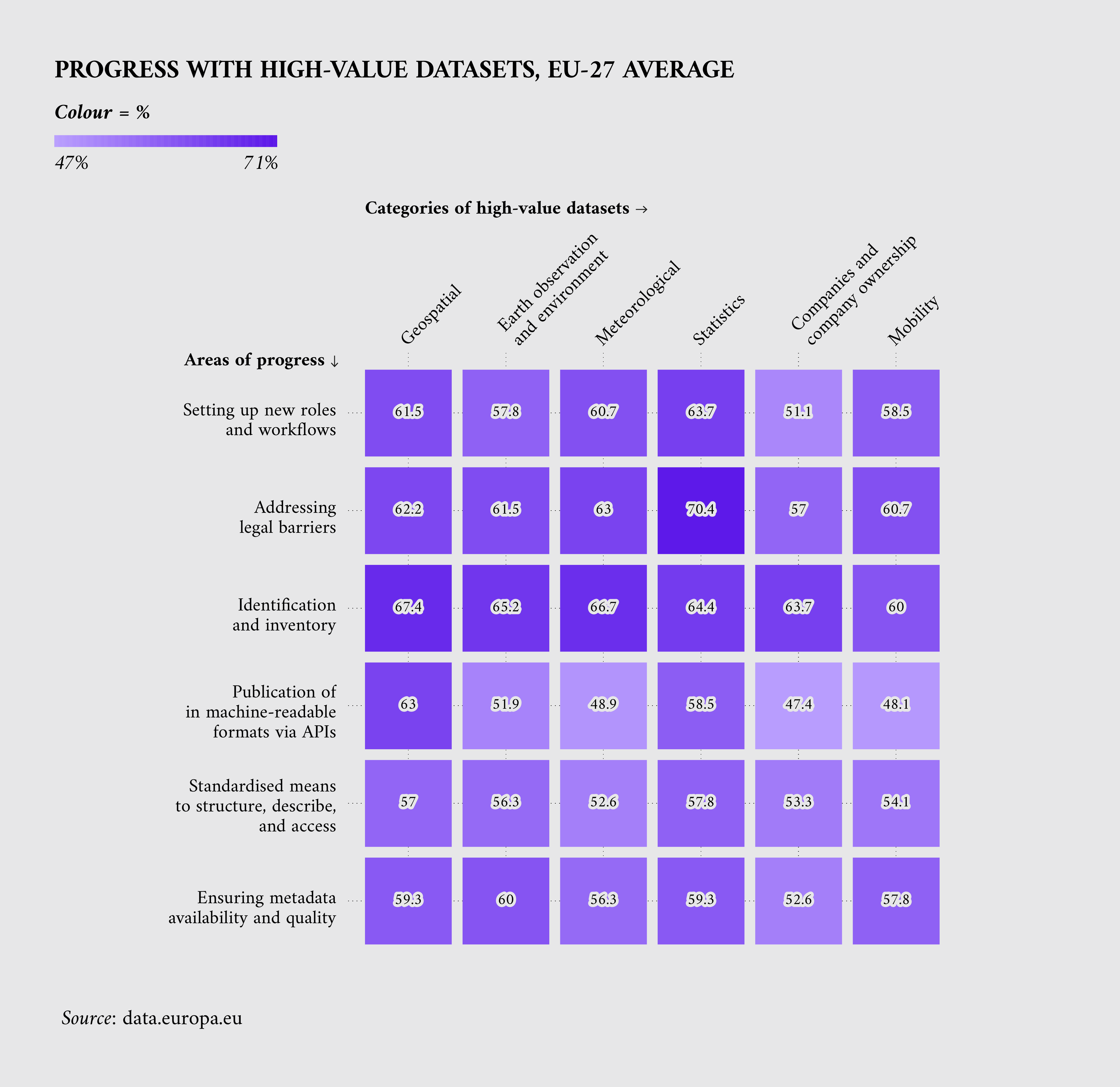 Average progress of the EU-27 Member States for the six categories of high-value datasets