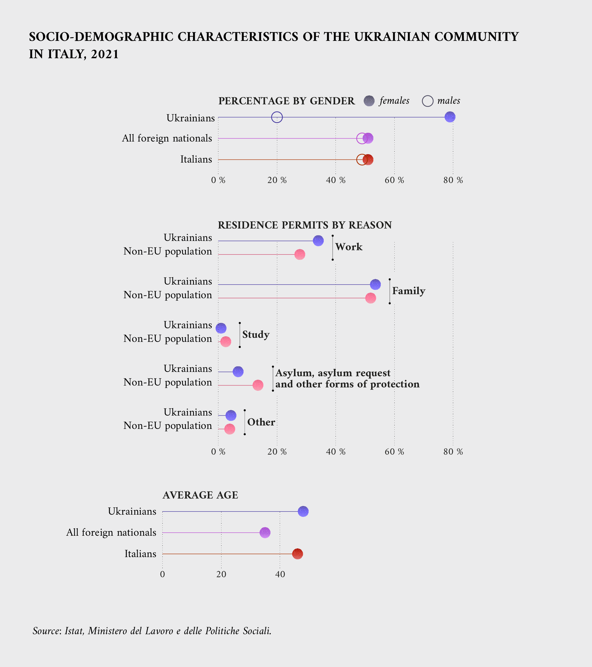 visualisation of socio-demographic characteristics of Ukrainian community in Italy