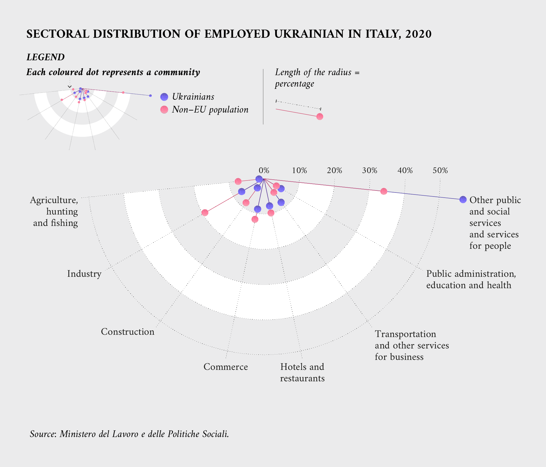 Visualisation of sectoral distribution of employed Ukrainian in Italy