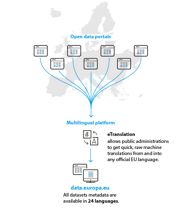 Multilingualism on data.europa.eu