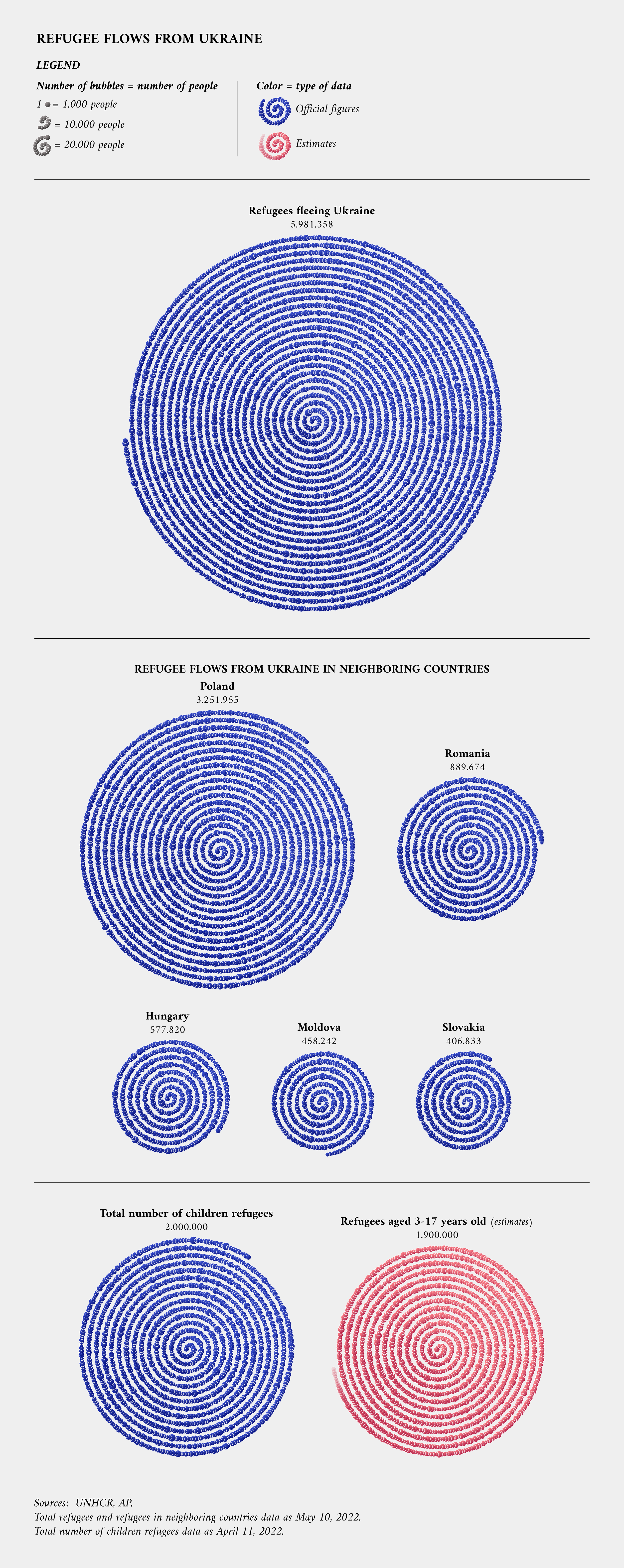 Visualisation of refugee flows from Ukraine