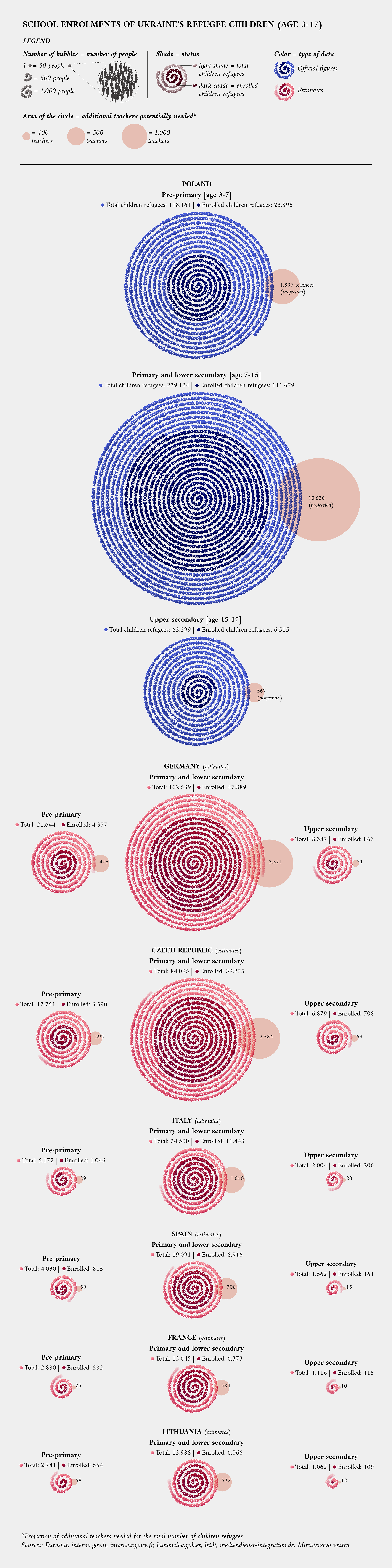 Visualisation of school enrolments of Ukraine's refugee children