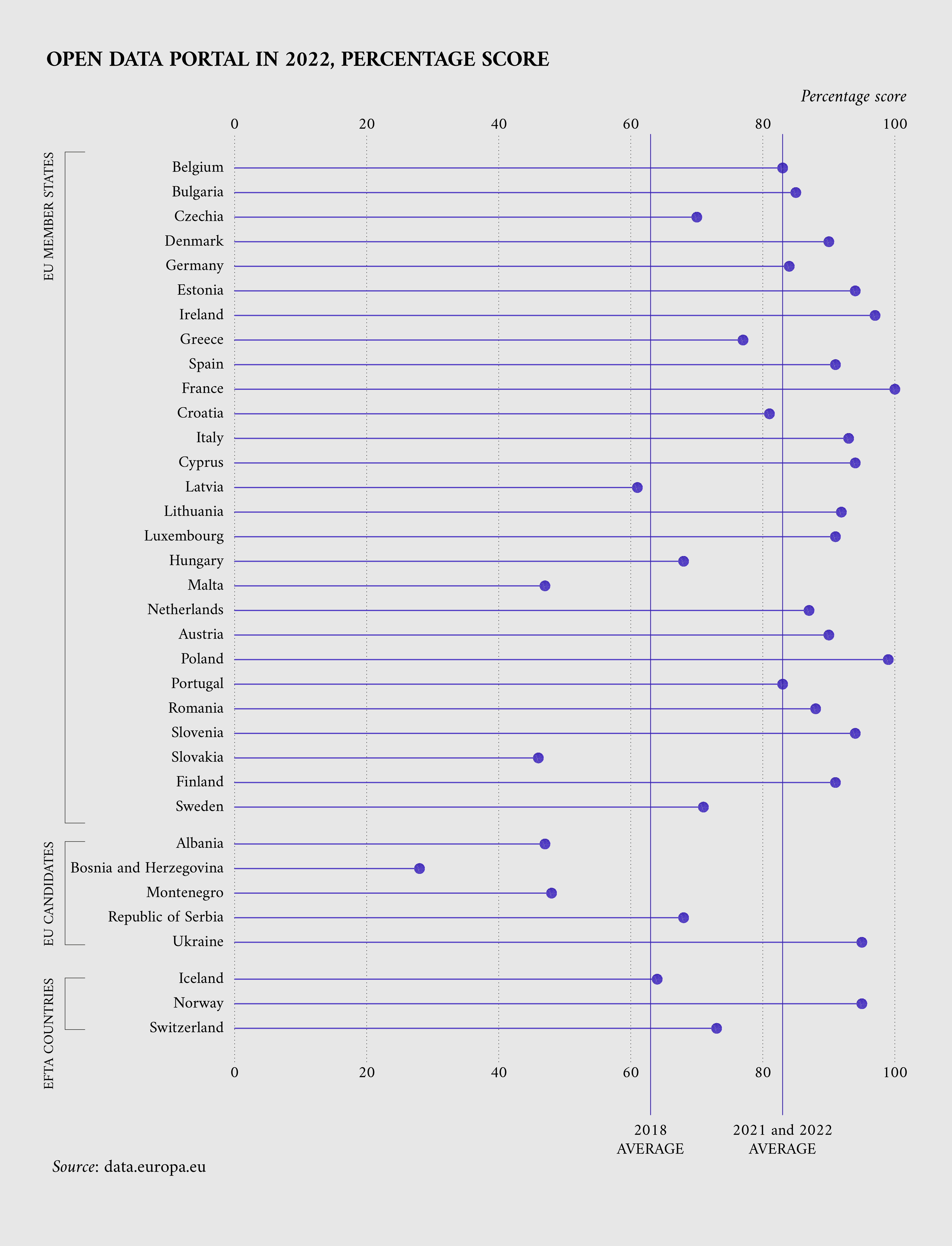 ODM portal scores in 2022 for all 35 participating countries showing the 2018, 2021, and 2022 averages