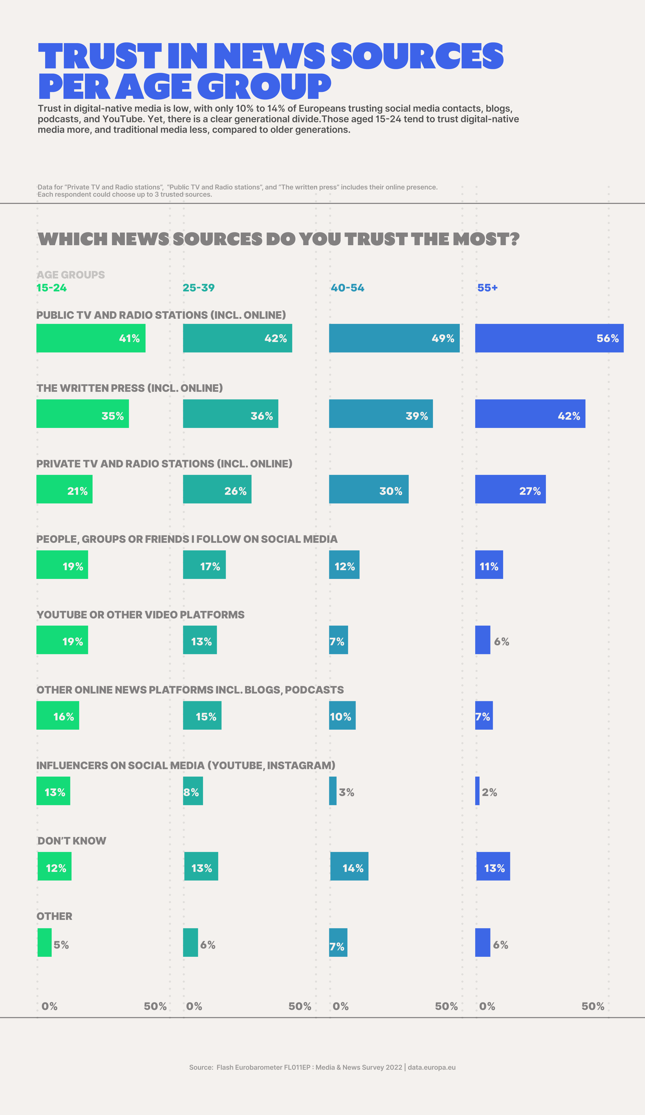 Trusted news sources in the EU-27 by age group