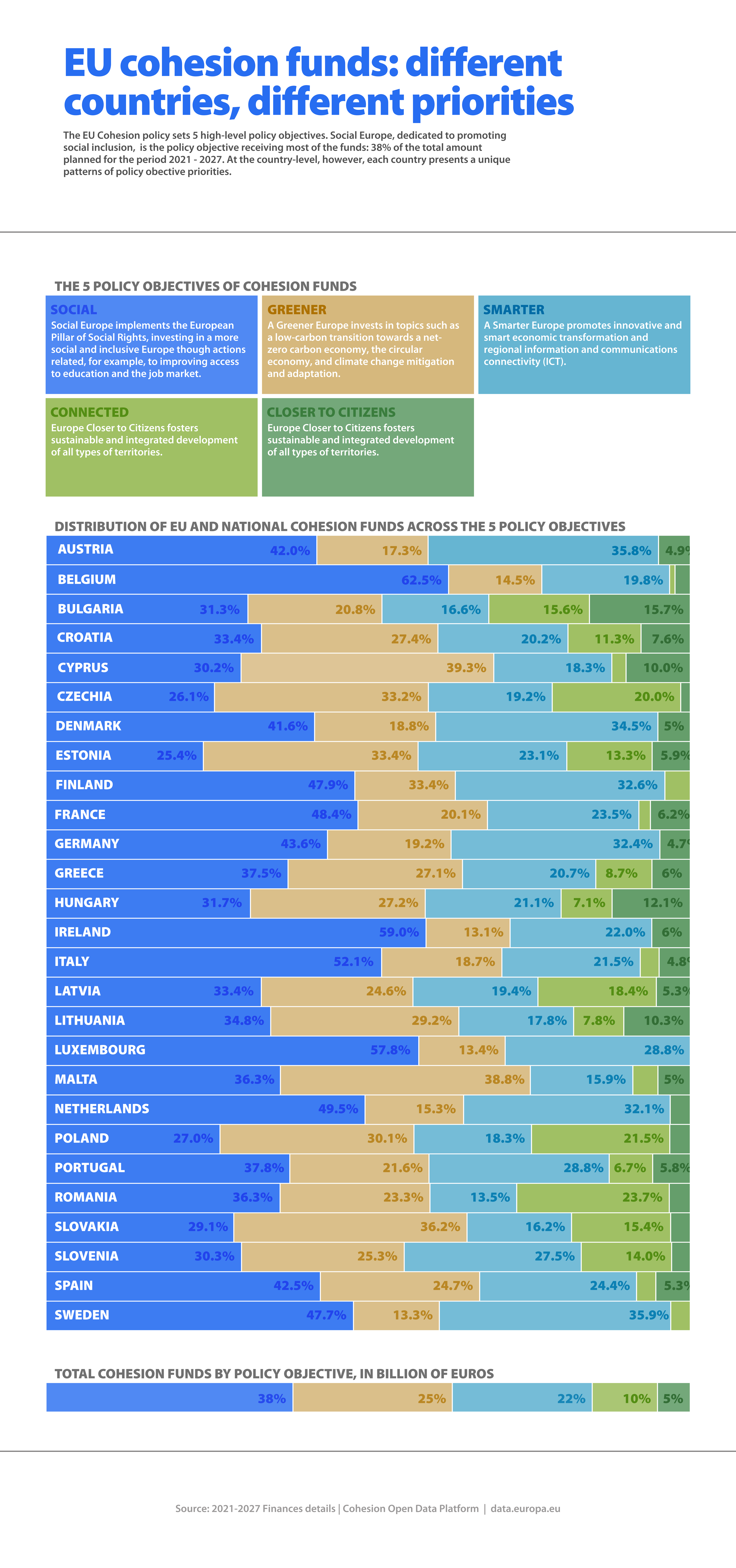 Spending on the five pillars of the EU’s cohesion policy per EU Member State