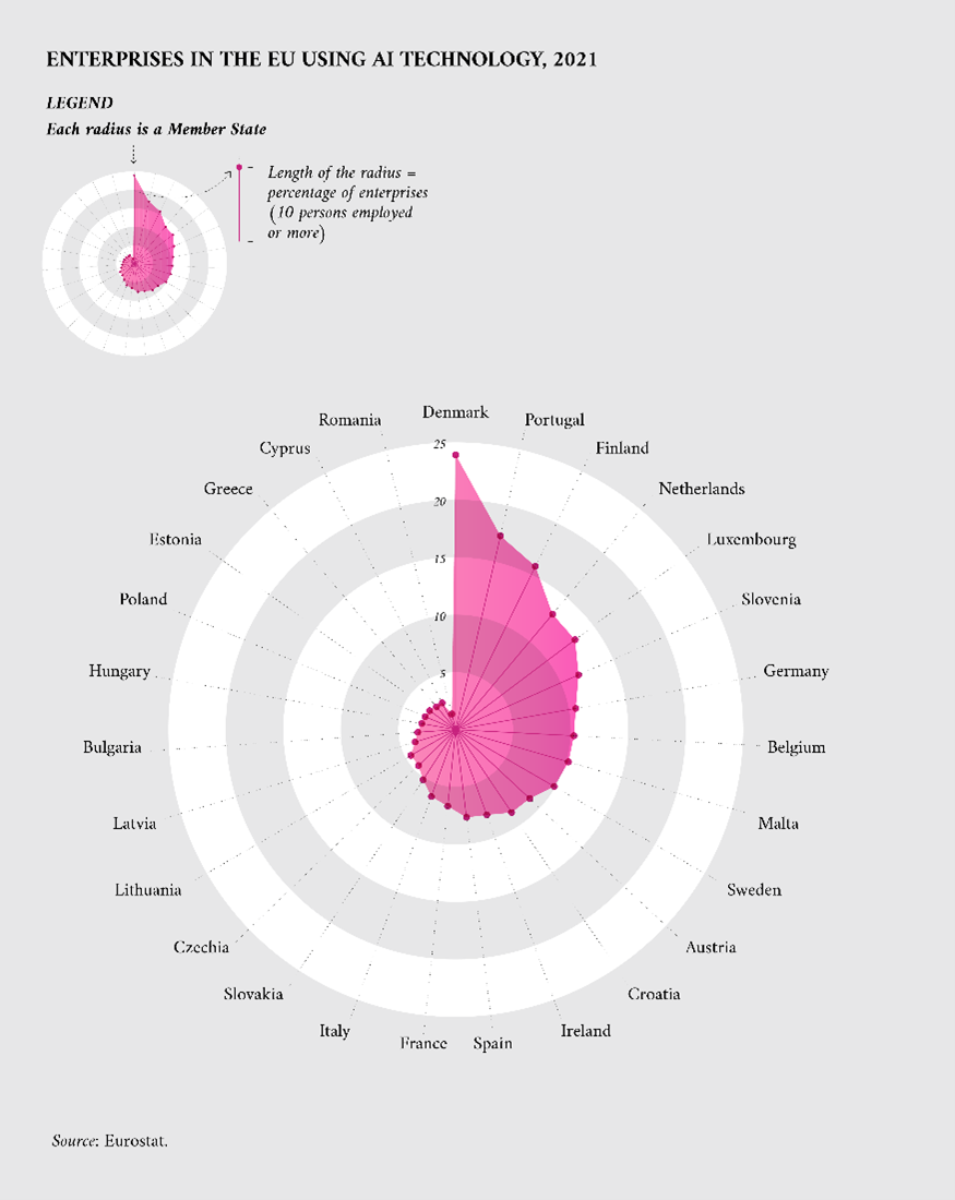 Enterprises in the EU Using AI Technology, 2021